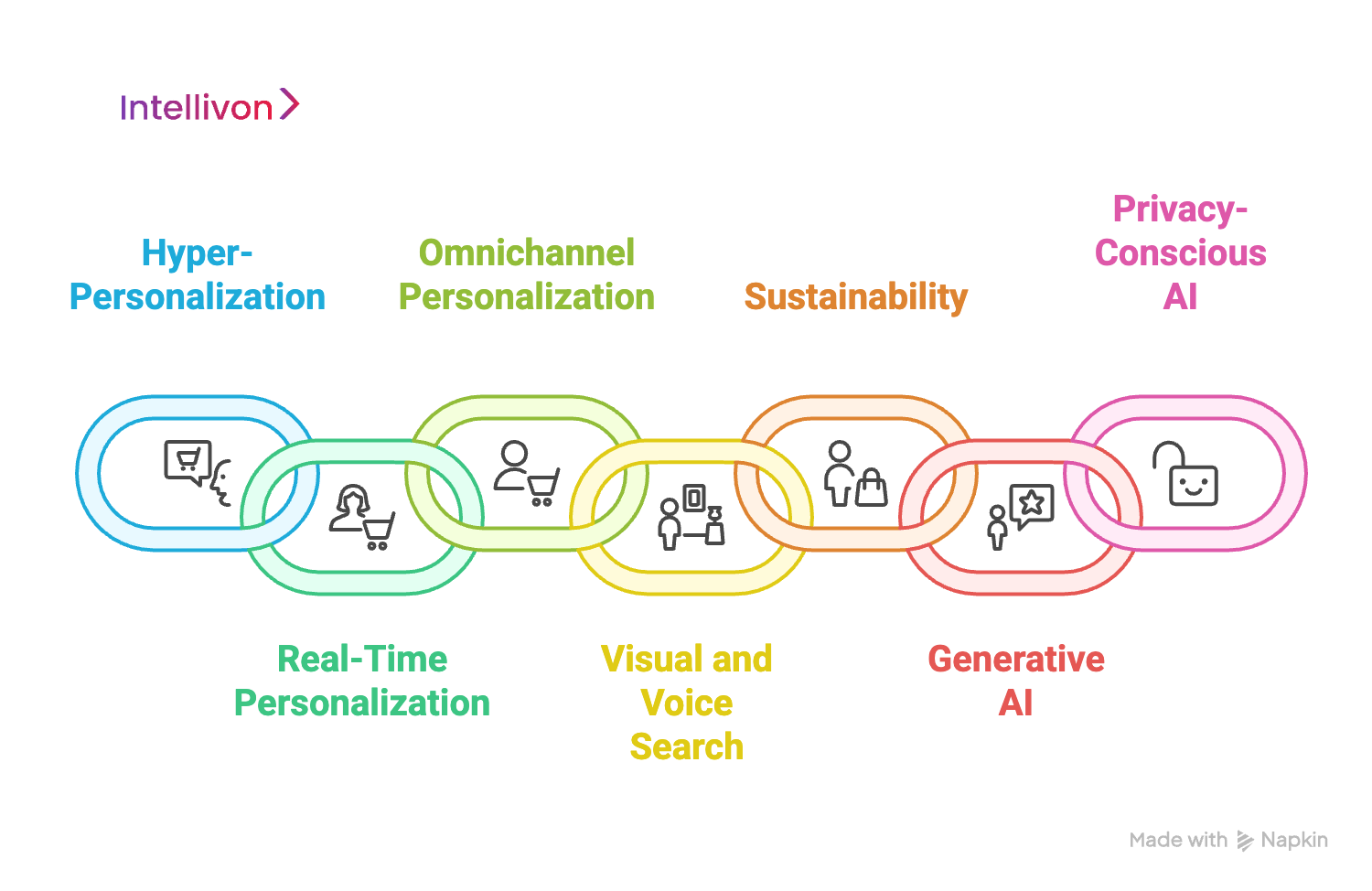 chain-linked diagram showing Future Trends To Look Out For In AI Personalized Product Recommendations 