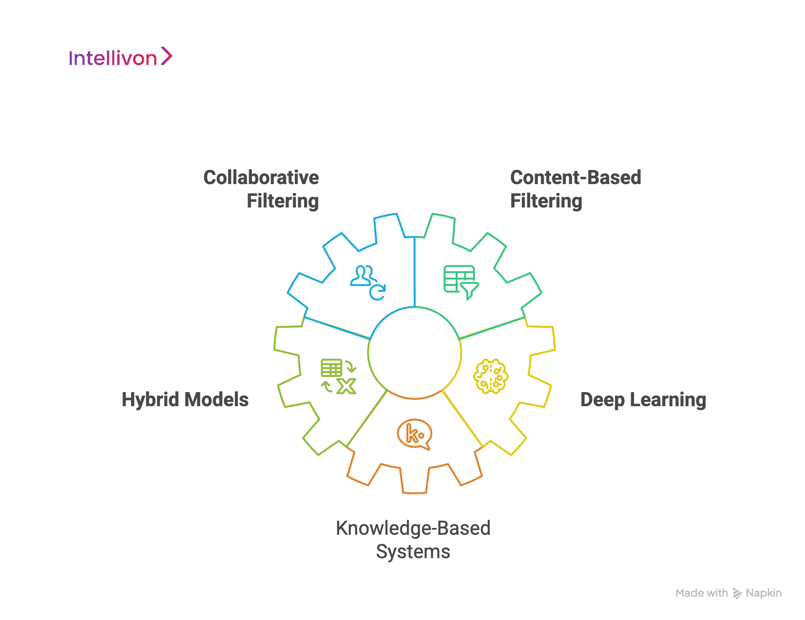 circular diagram showing the types of ai-product recommendation engines 
