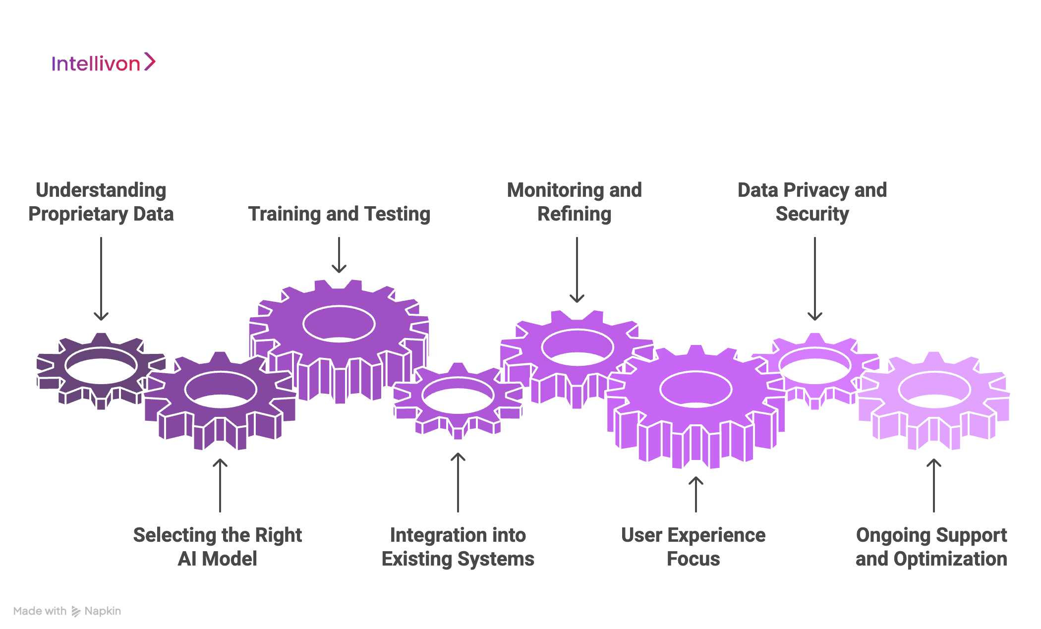 purple diagram showing the development process of making AI personalized product recommendation engine 