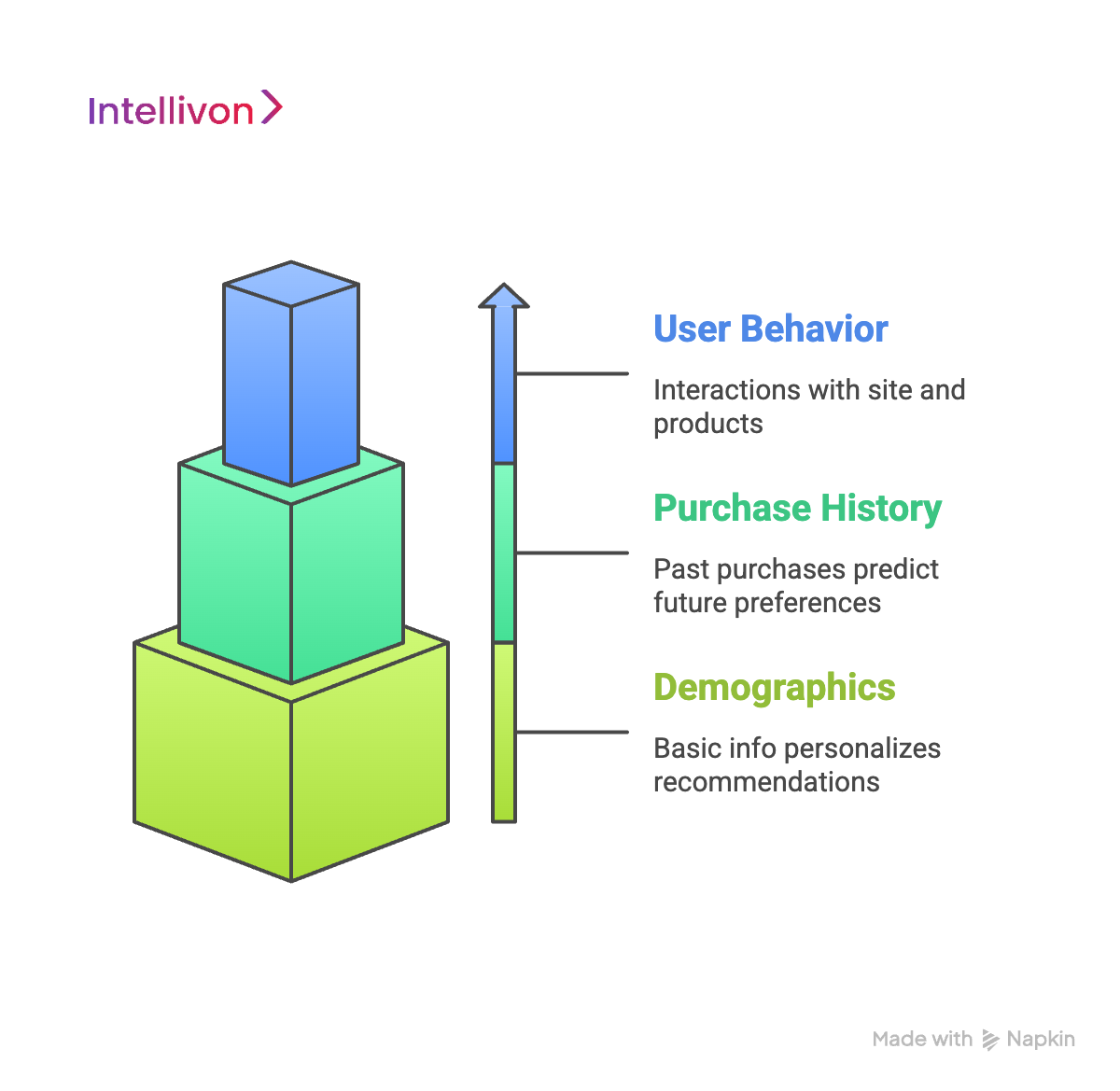 diagram showing the role of data in AI recommendations visual selection 