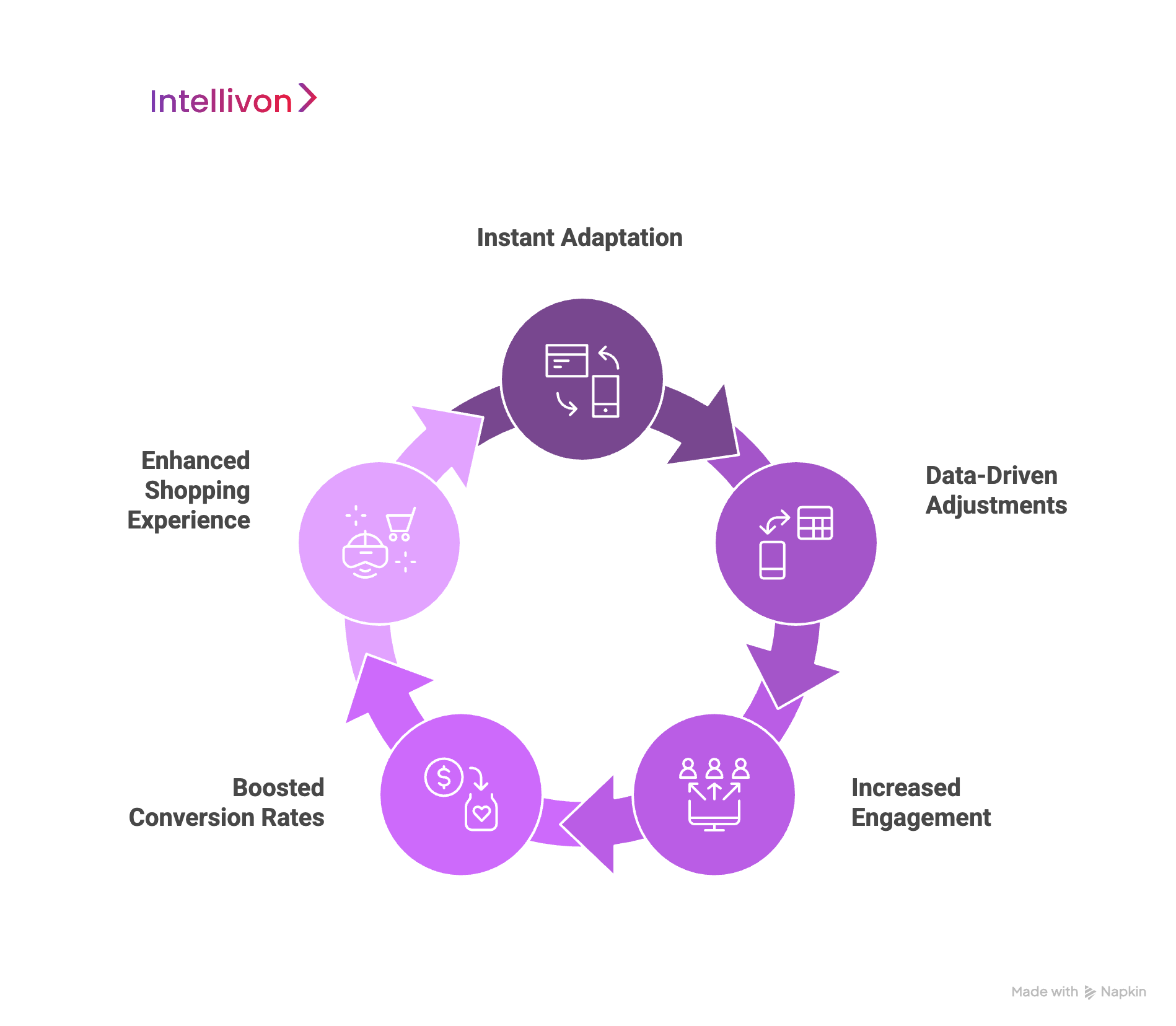 purple circular diagram showing the benefits of using AI personalization product recommendation engine 