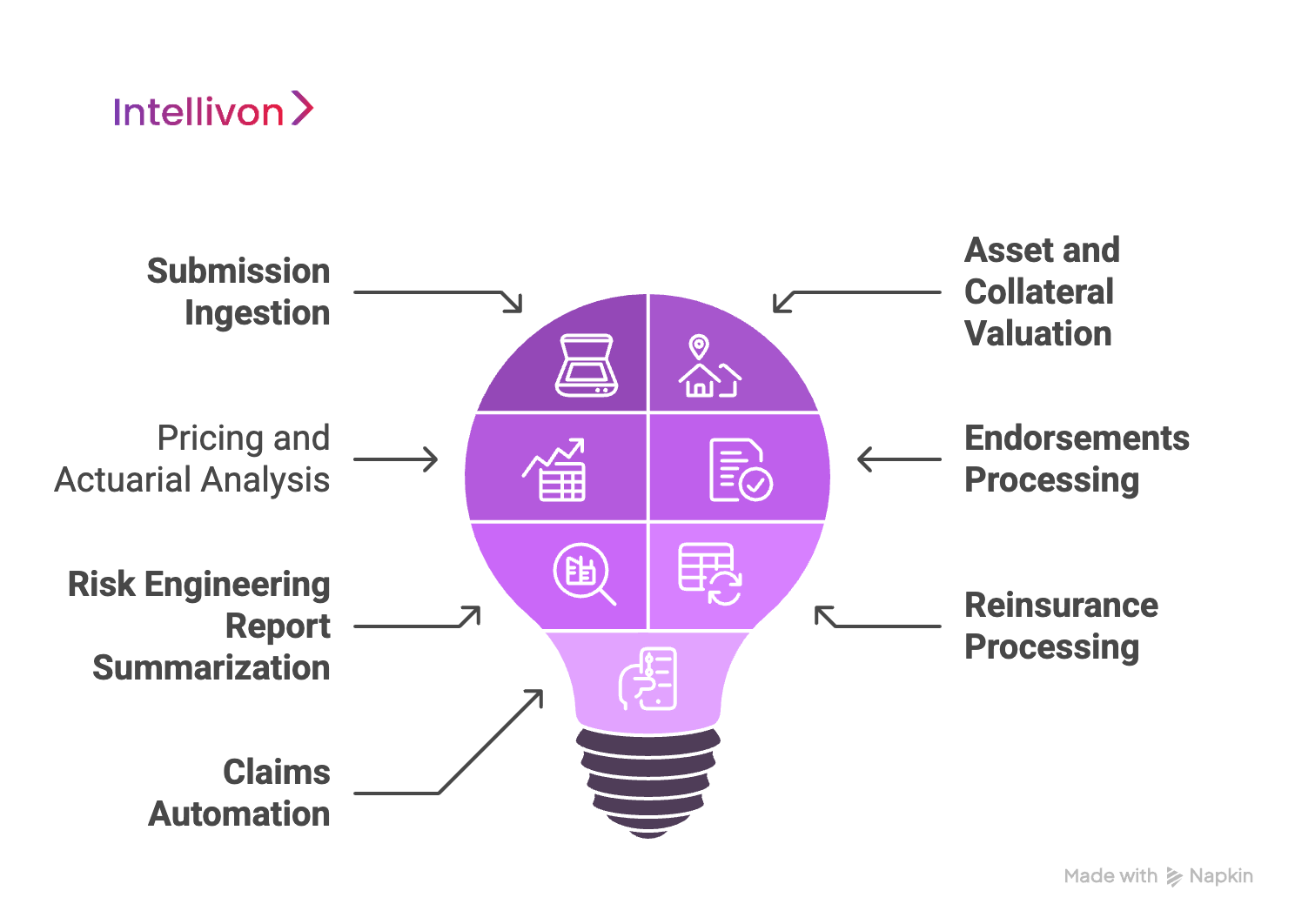 Purple bulb diagram showing the key use cases of AI insurance underwriting