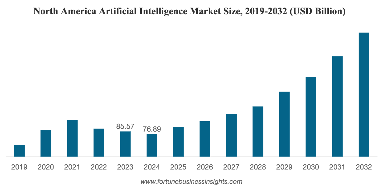 North America AI Market Size 