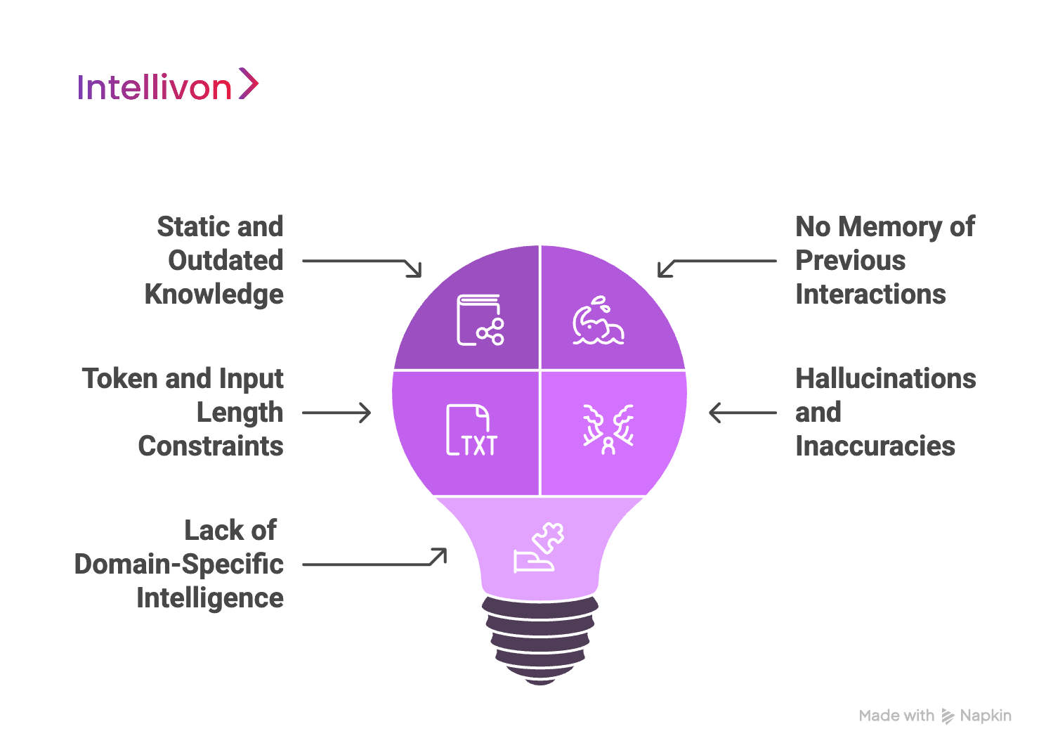 Addressing Limitations of Traditional LLMs