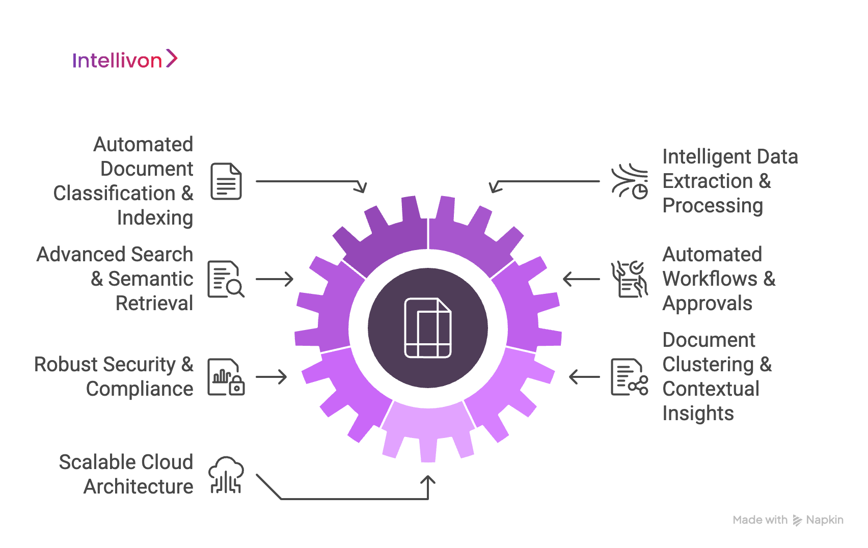 purple diagram showing advanced features an AI document managenment system should have 