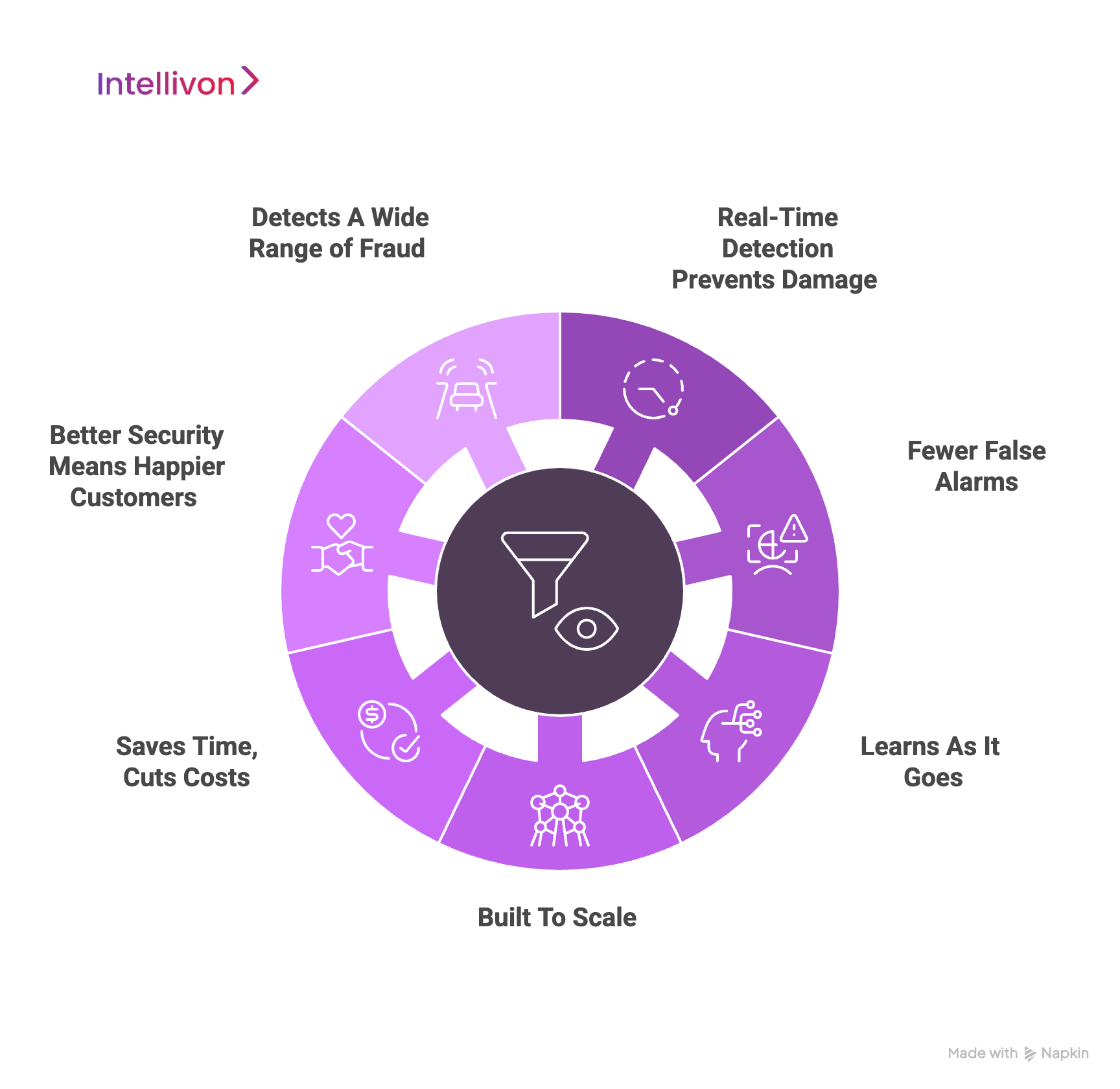 Purple circular diagram showing benefits of AI fraud detection for financial enterprises