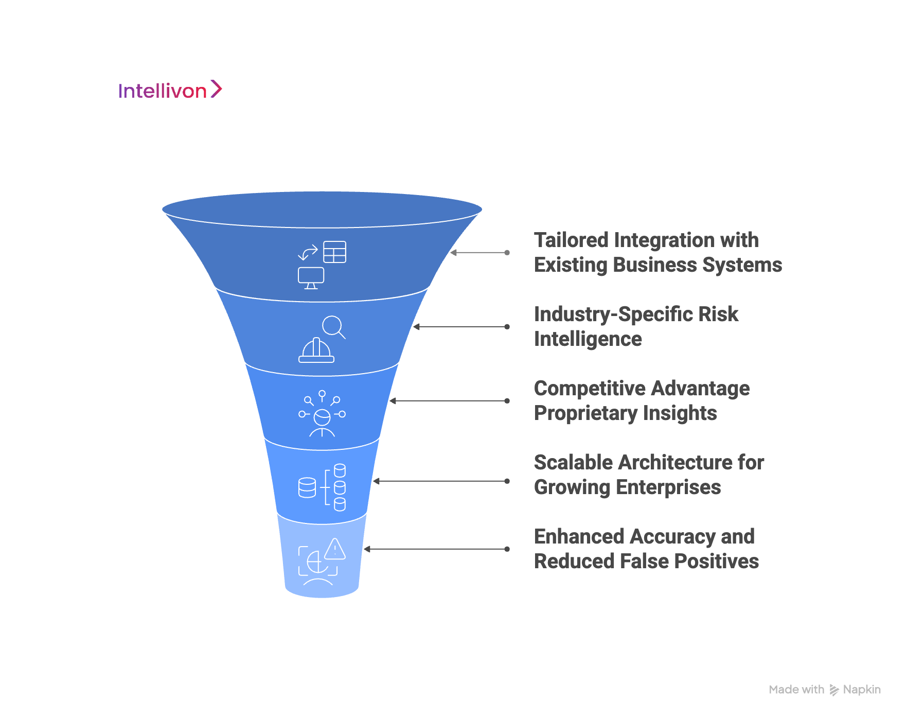 blue inverted funnel showing benefits of custom AI solutions in enterprise risk management 