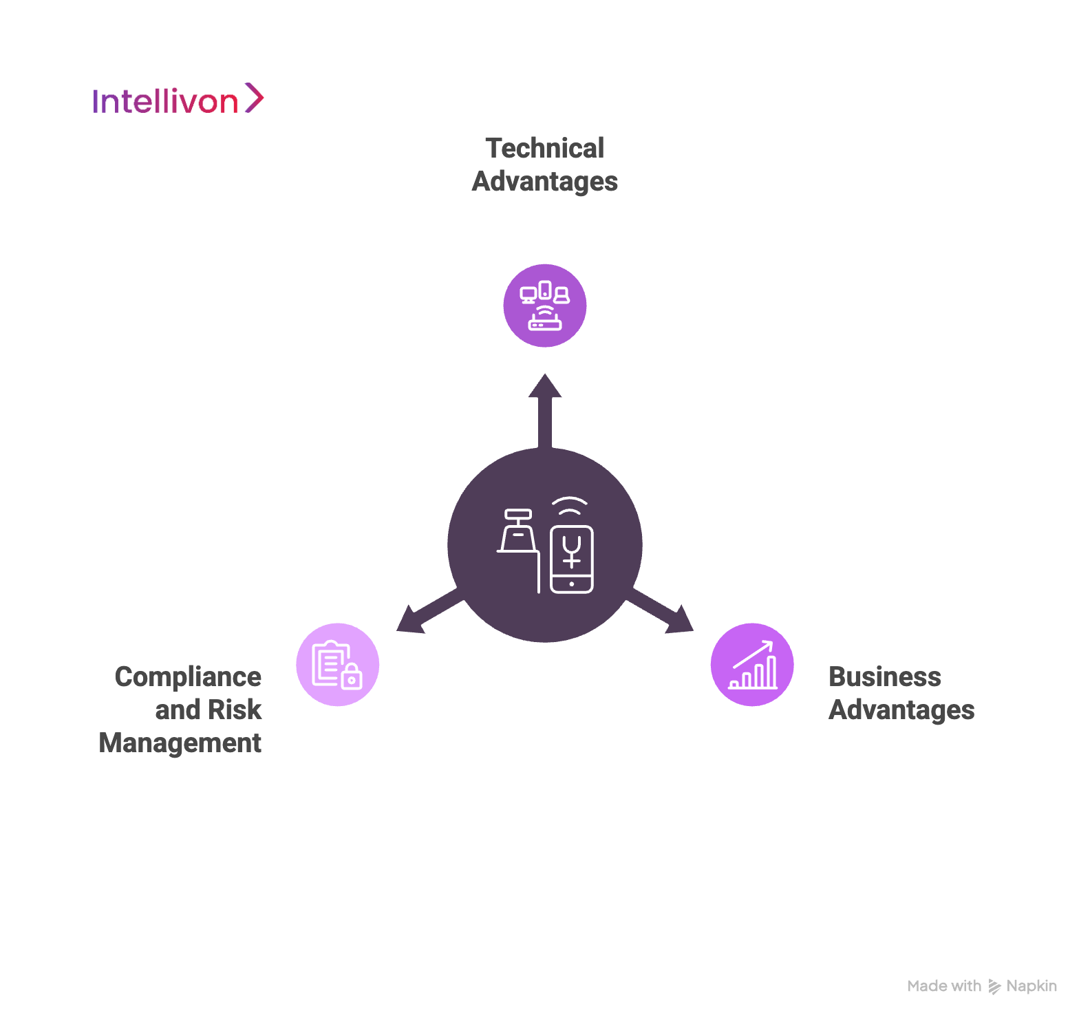Diagram showing the three benefits of HIPAA compliant chatbots for enterprise healthcare