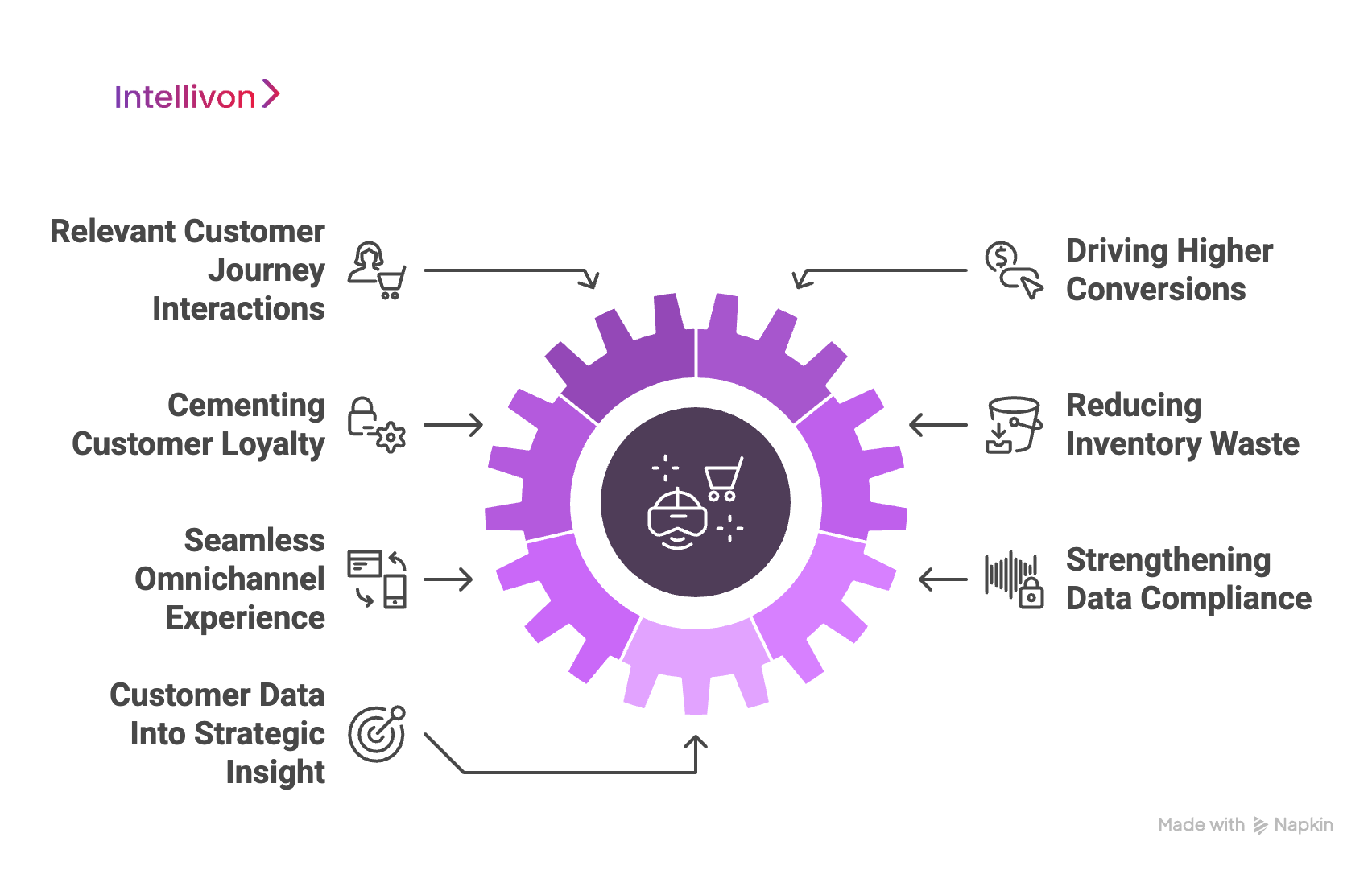 Purple circular diagram showing the benefits of implementing personalized AI for enterprise shopping platforms 