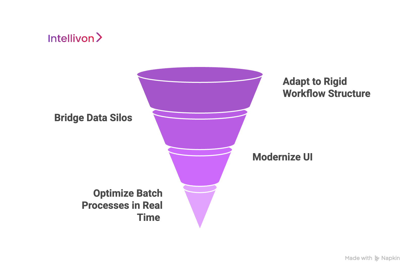 Purple inverted triangle showing how to build AI Agents around ERP limitations