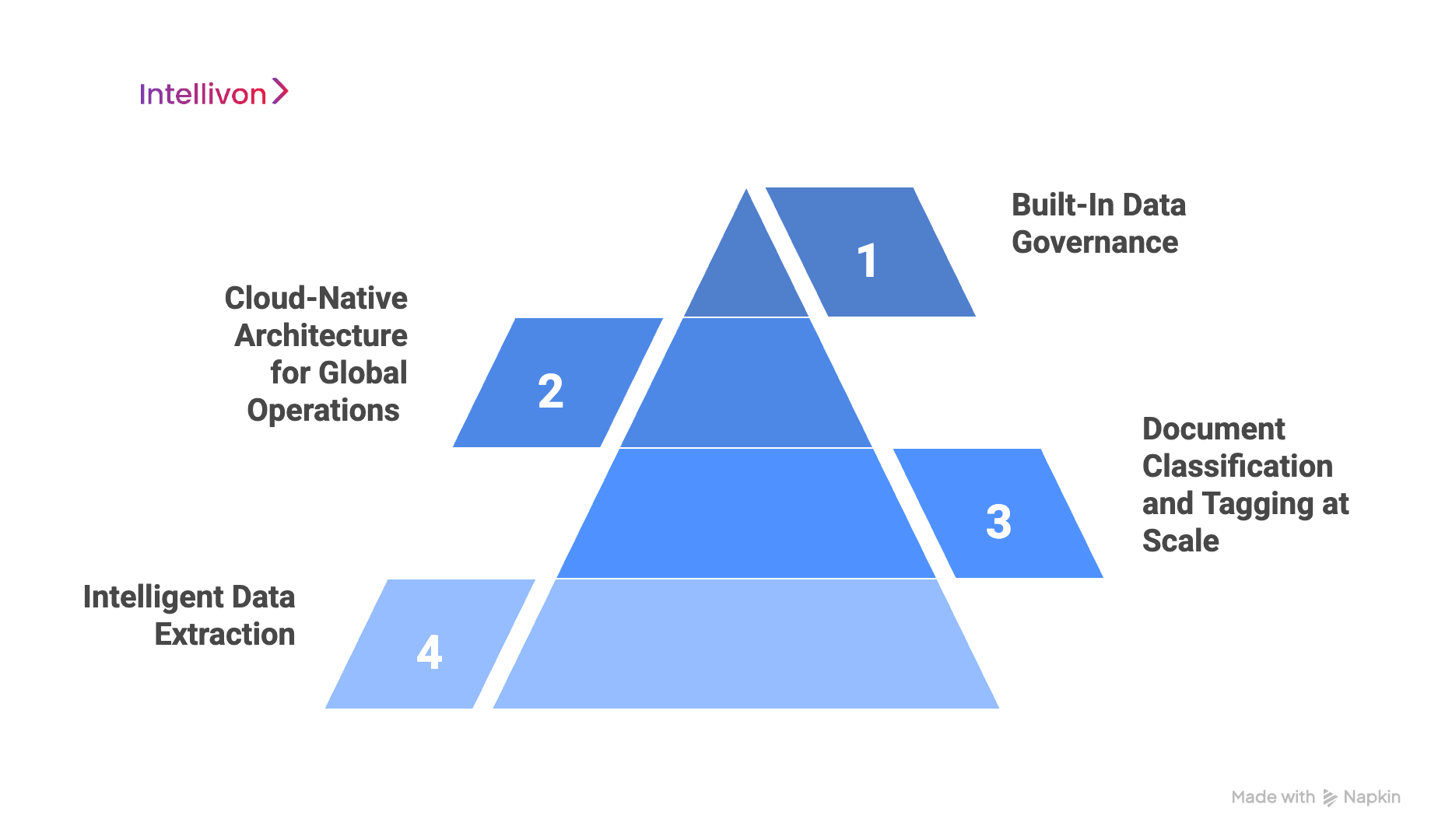 Blue pyramid diagram showing the 4 core components that power scalability in AI document systems 