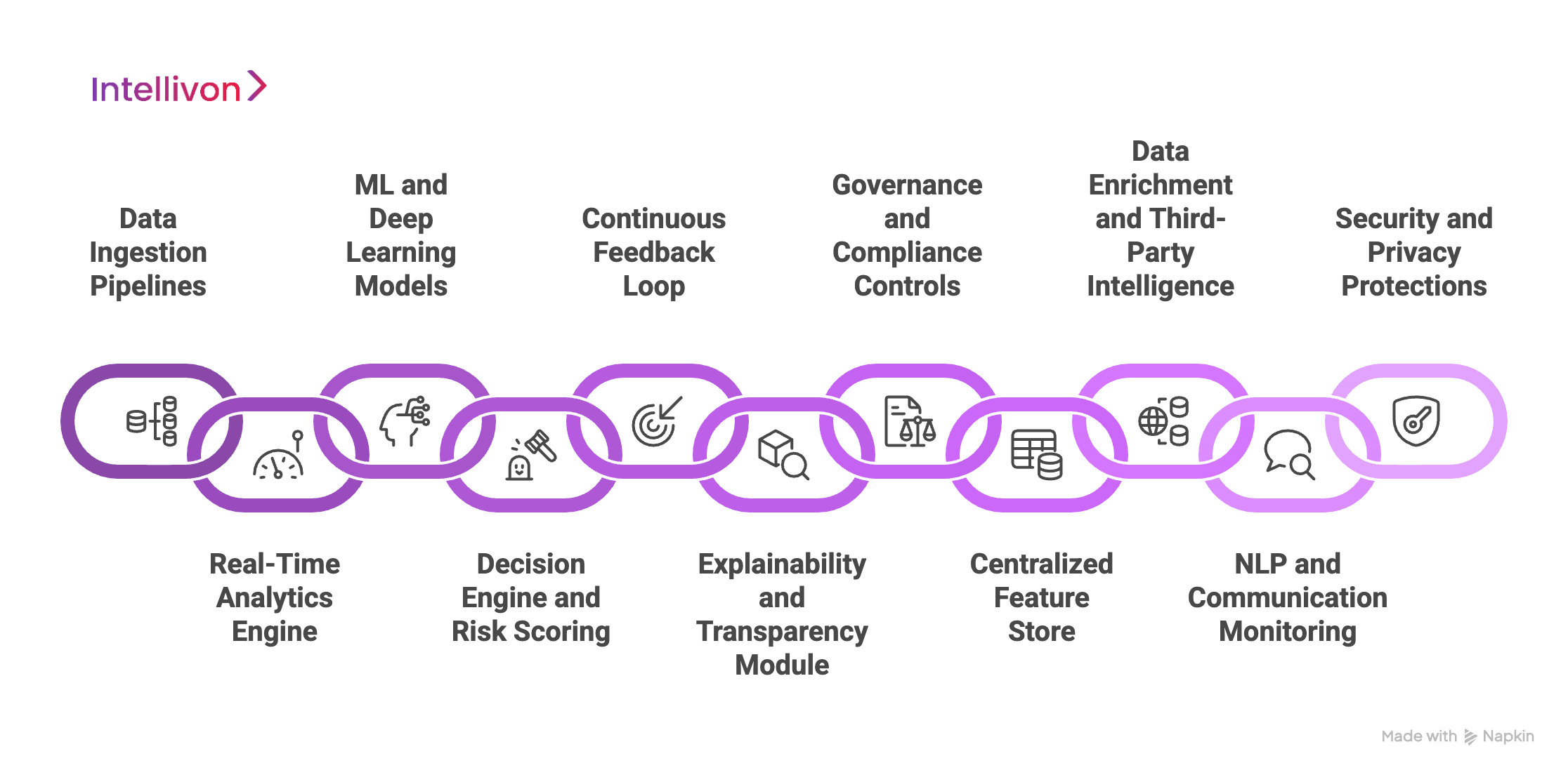 Purple linking diagram showing core components of an AI fraud detection system 