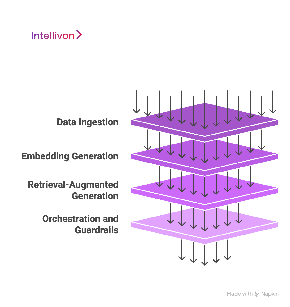 purple diagram showing core design architecture of an LLM Knowledge Retrieval Model 