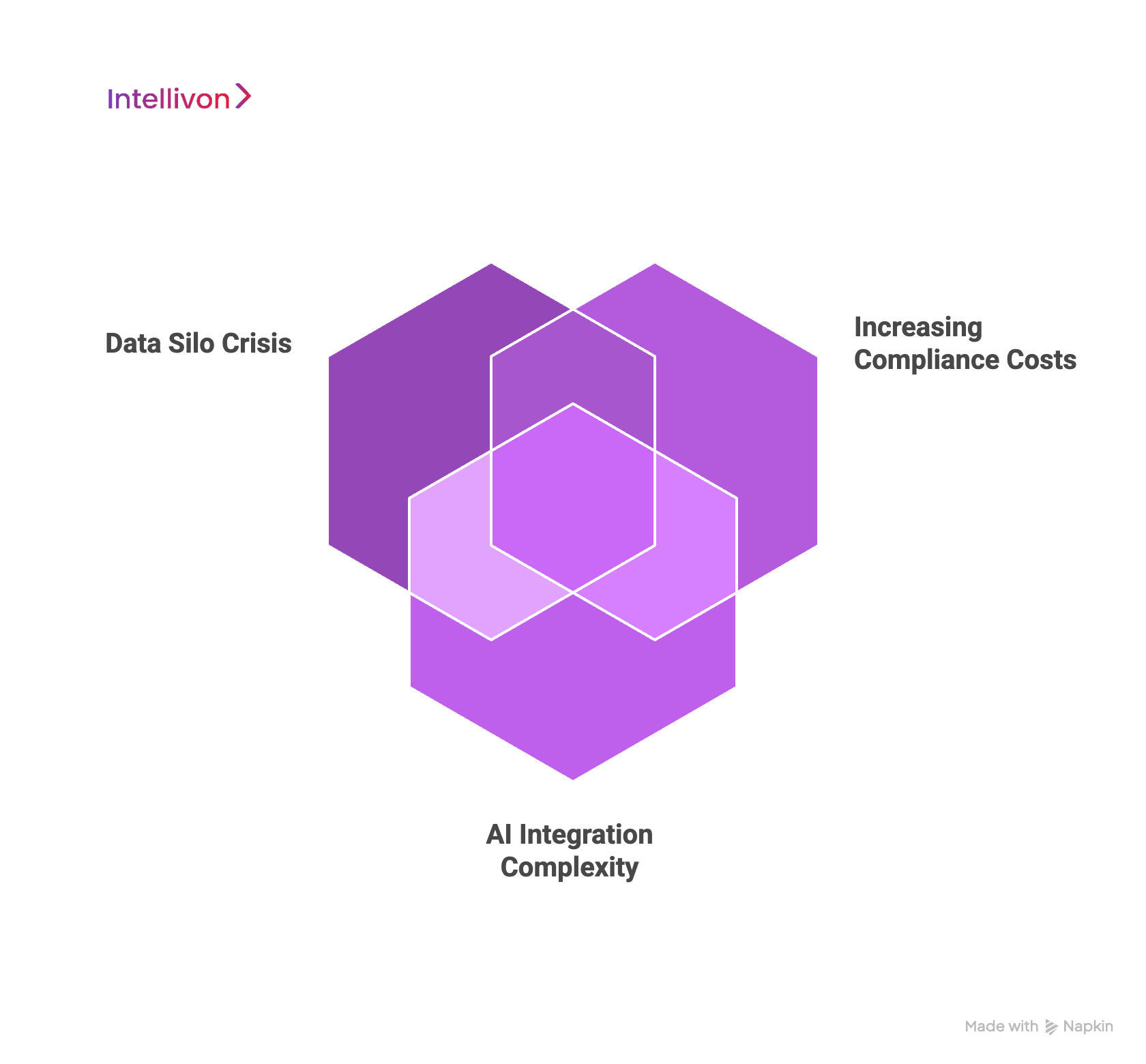 Purple diagram showing the three challenges enterprises face with current document processing