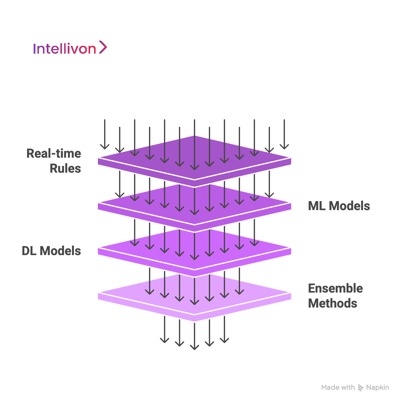 purple diagram showing a deep dive into tech architecture of AI-fraud detection systems 