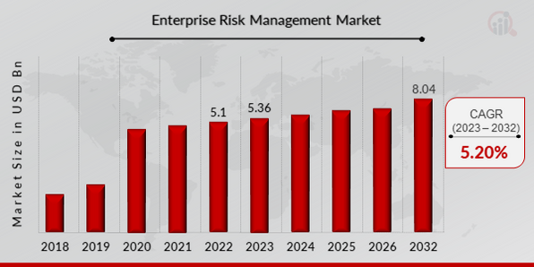 bar graph showing enterprise risk management market overview insights