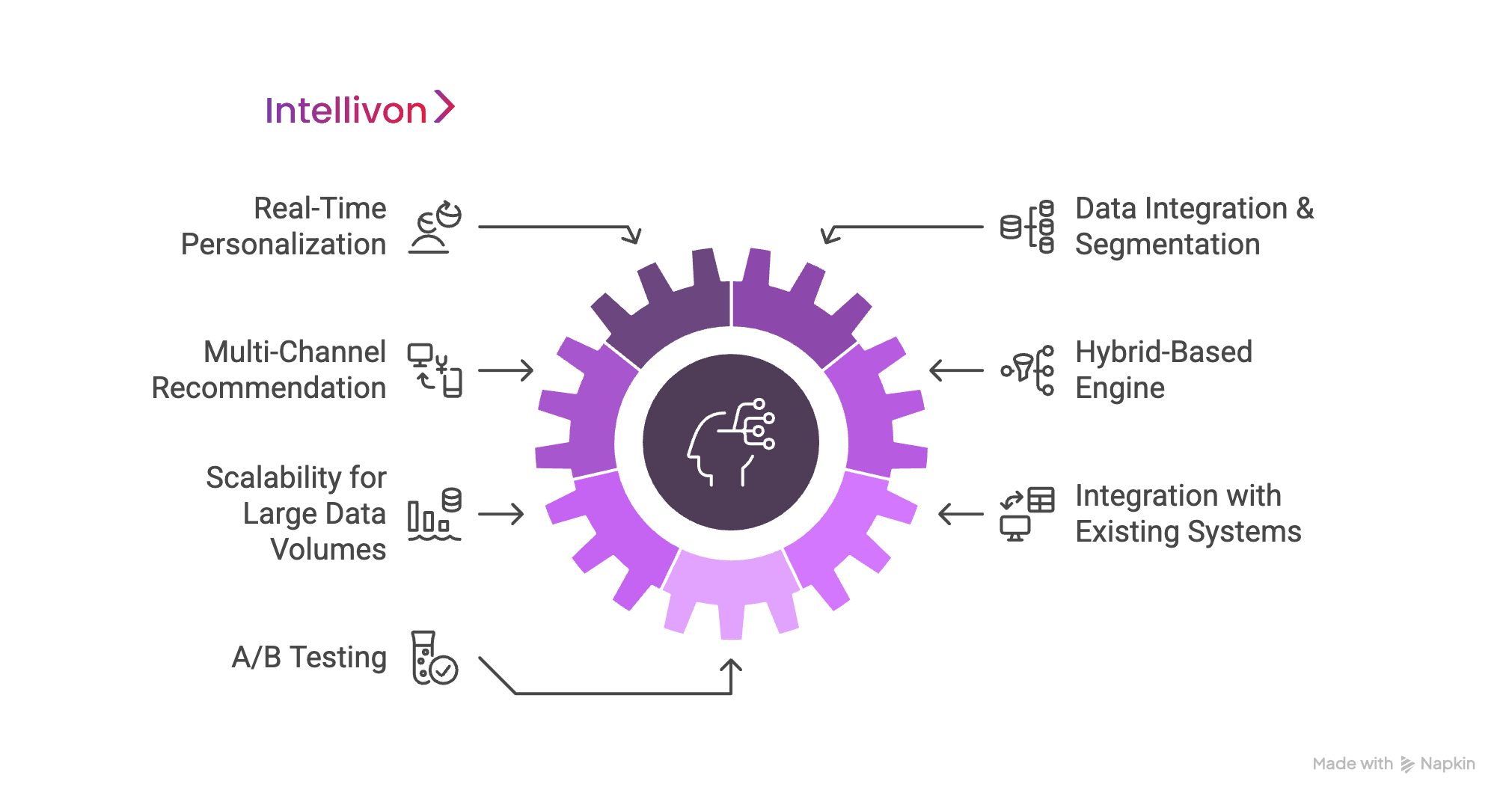 circular purple diagram showing the features needed in AI personalized product recommendation engine