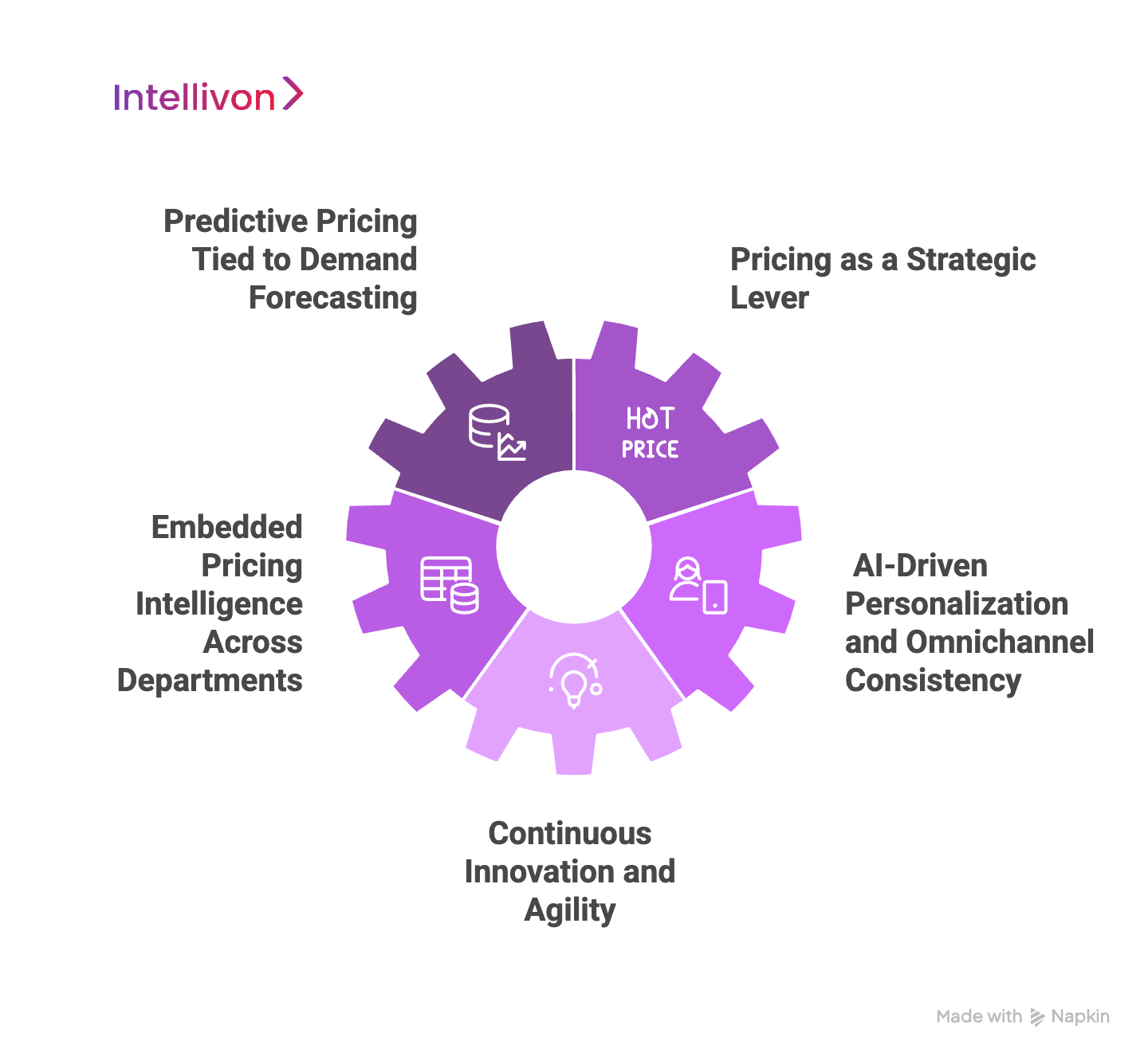 circular diagram showing the future outlook when it comes to dynamic pricing systems and their use in the future 