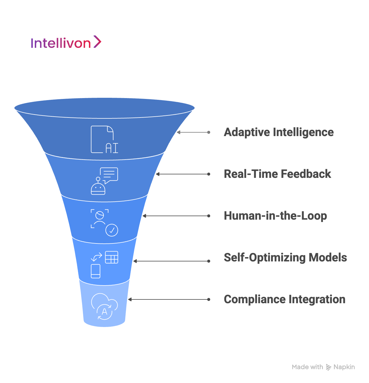 Blue inverted funnel showing ways of proofing AI document systems for enteprise 