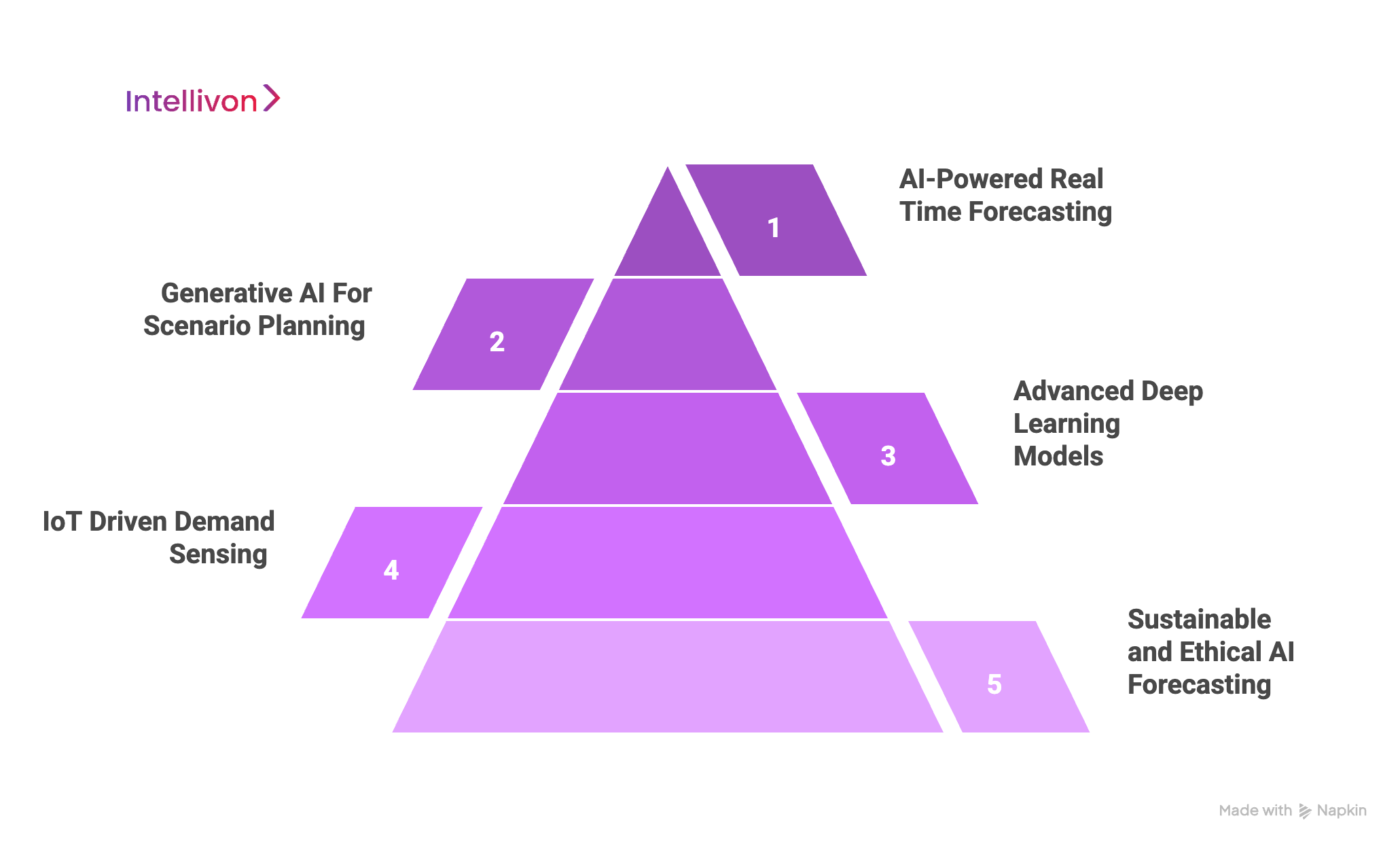 Purple pyramid diagram showing the future trends in ai demand forecasting 