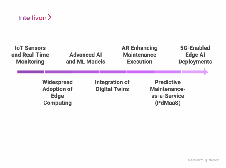 How To Develop Predictive Maintenance with Edge AI For Enterprises ...