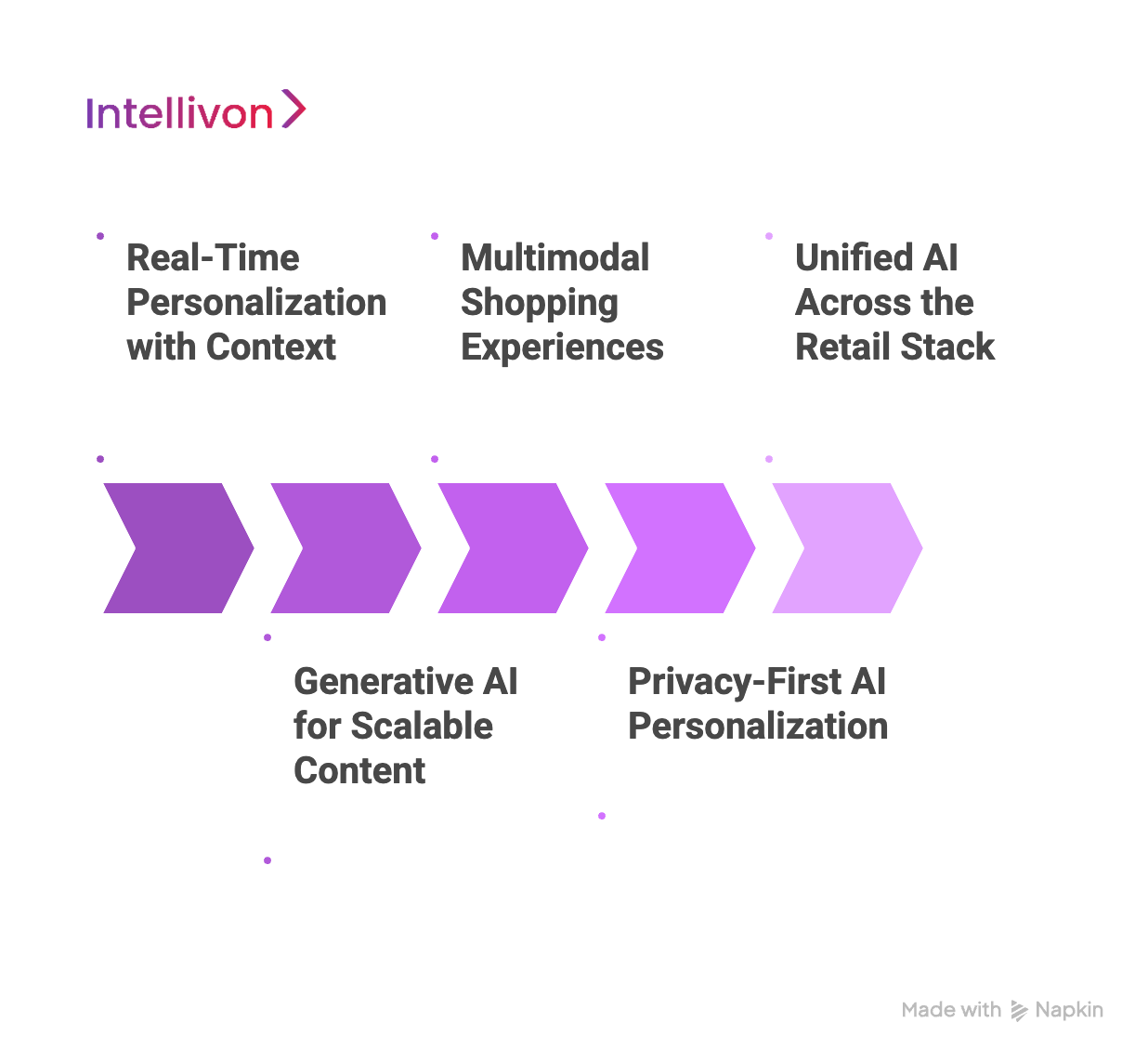 Purple diagram showing the future of personalized AI in E-commerce