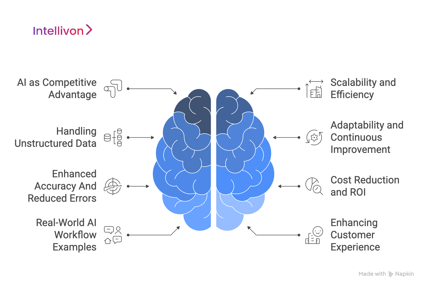 Blue brain diagram showing six reasons why automating enterprise workflows with AI is extremely important 