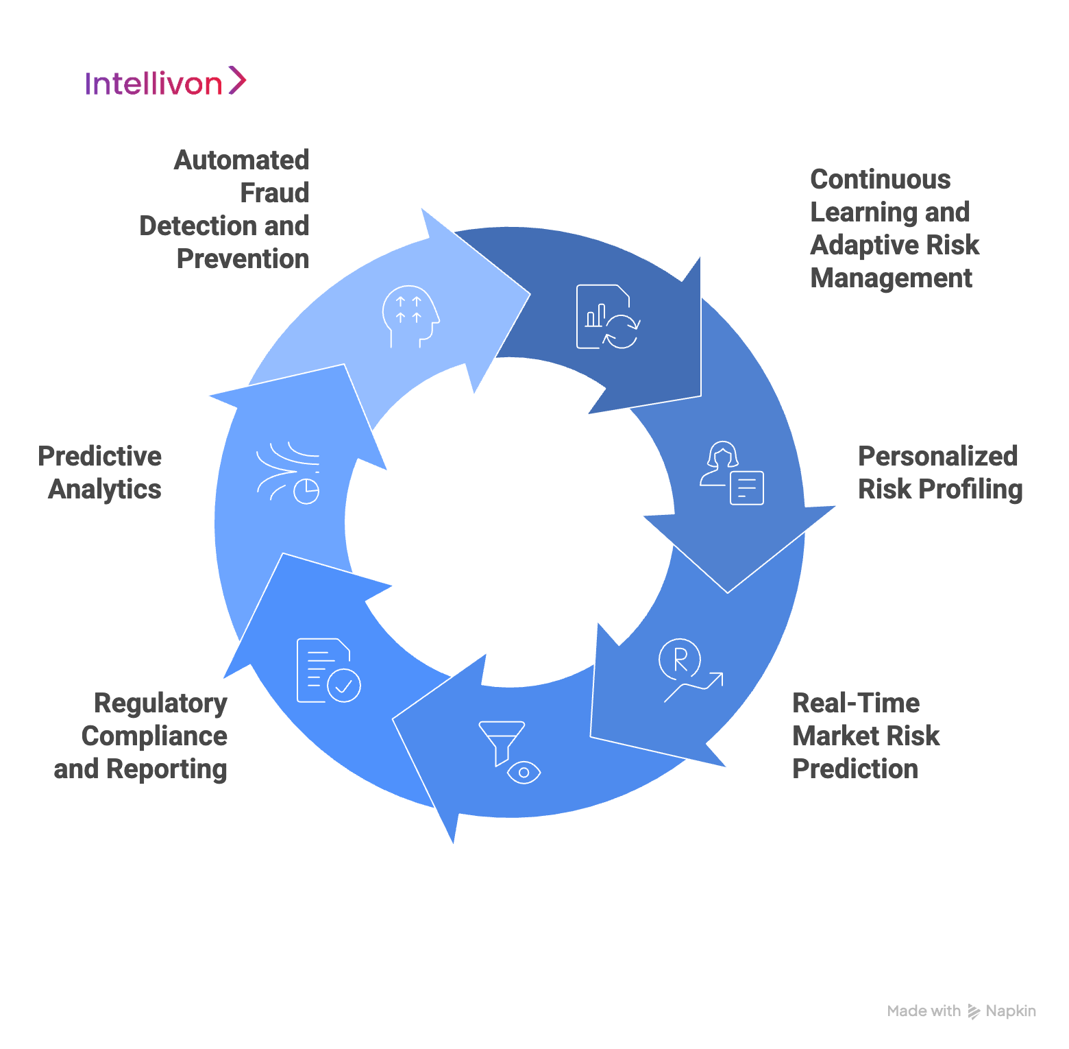 Blue circular diagram showing how AI elevates custom risk tools for financial enterprises 