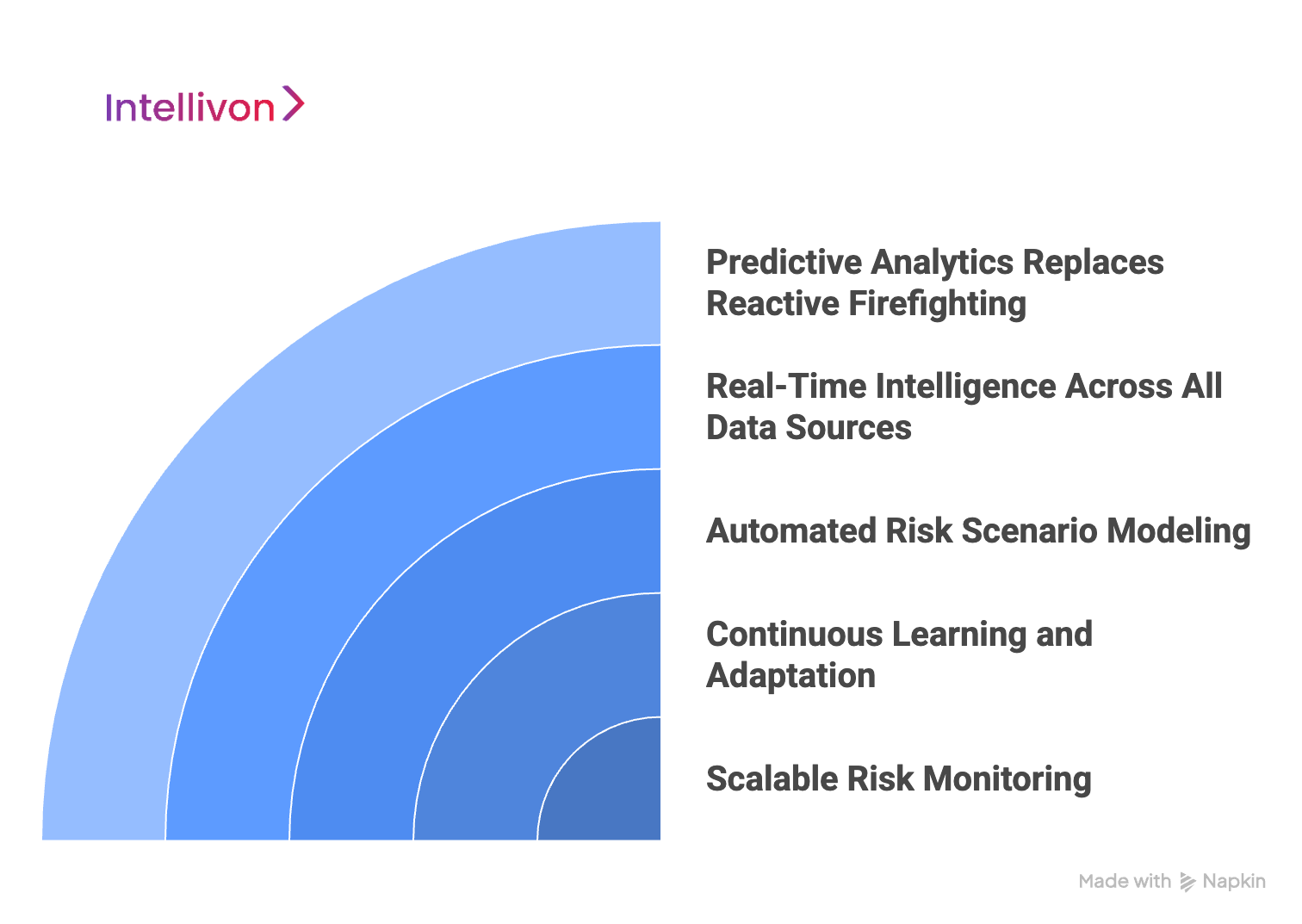 Blue quarter circle showing How AI Transforms Enterprise Risk Management Visual Selection 