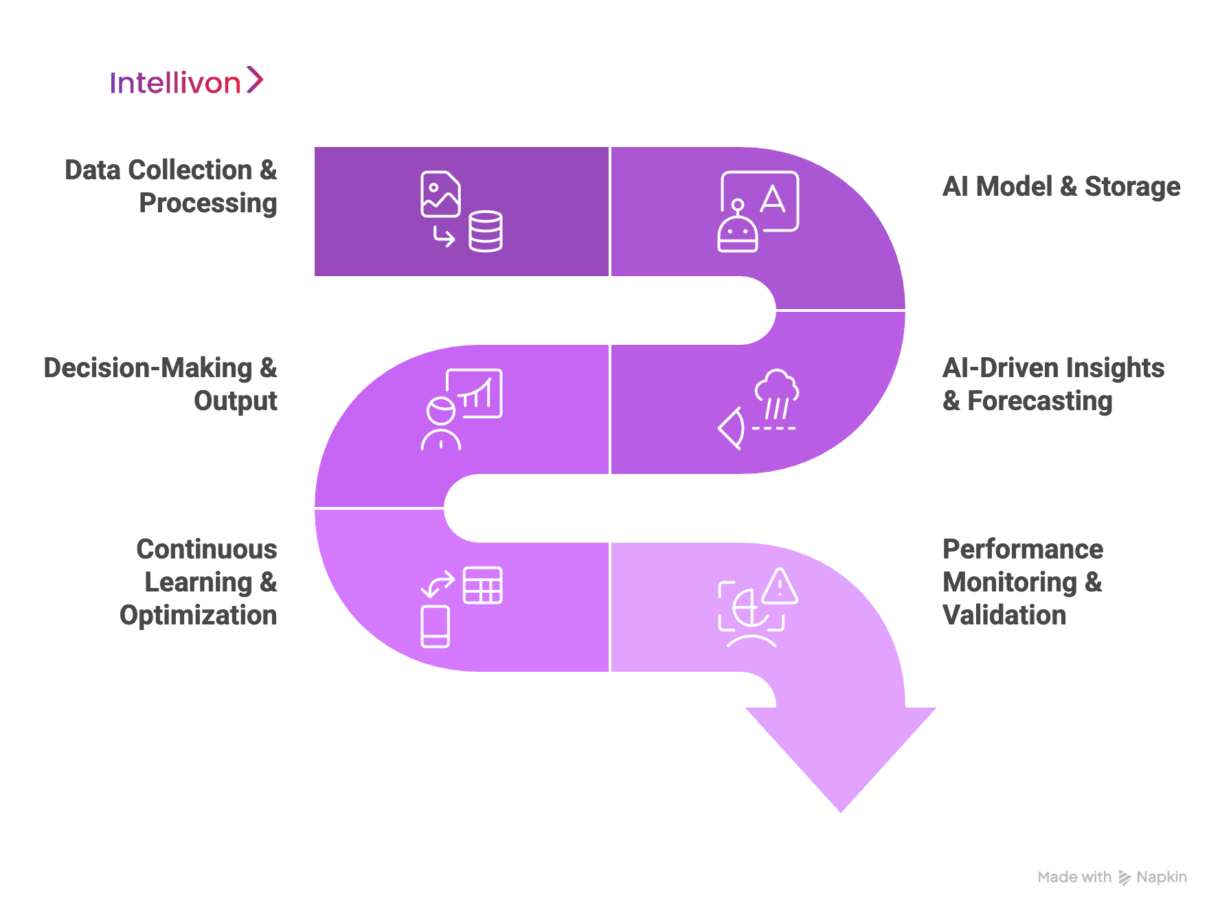 Purple inverted S diagram showing how AI Works in Demand Forecasting 