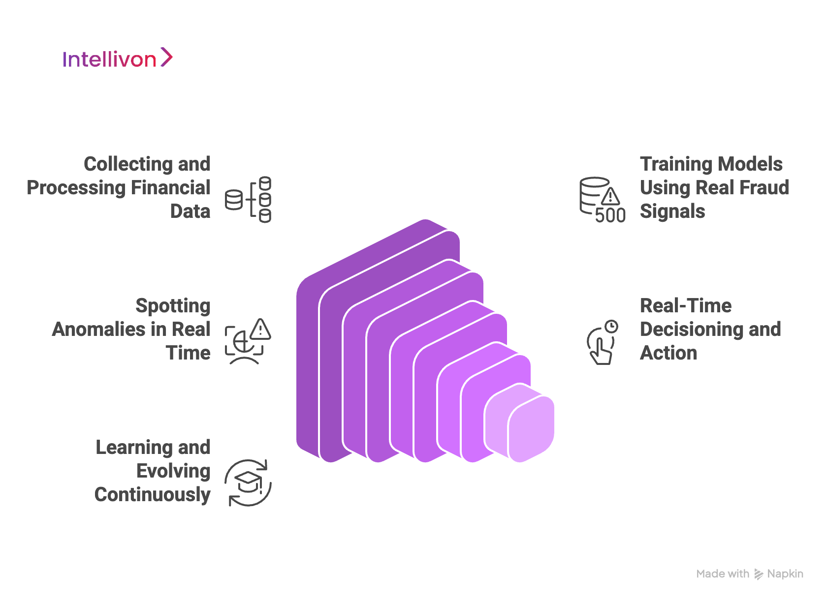 Purple diagram showing how AI works in fraud detection 