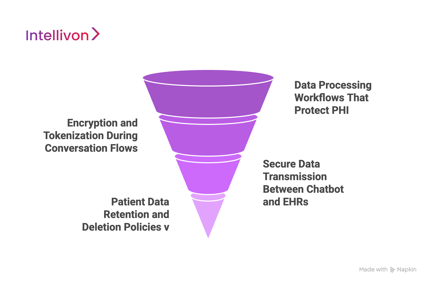 Purple inverted triangle showing how healthcare chatbots process patient data while staying HIPAA Compliant 