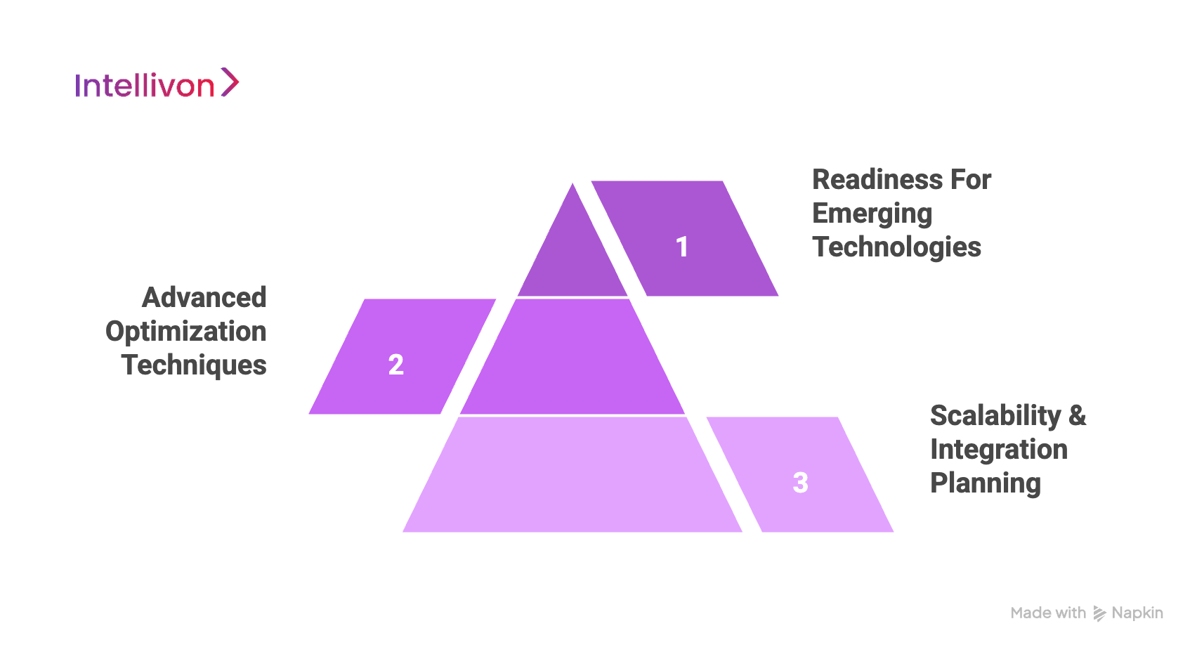 purple pyramid diagram showing how to proof your LLM-Knowledge Retrieval Model 