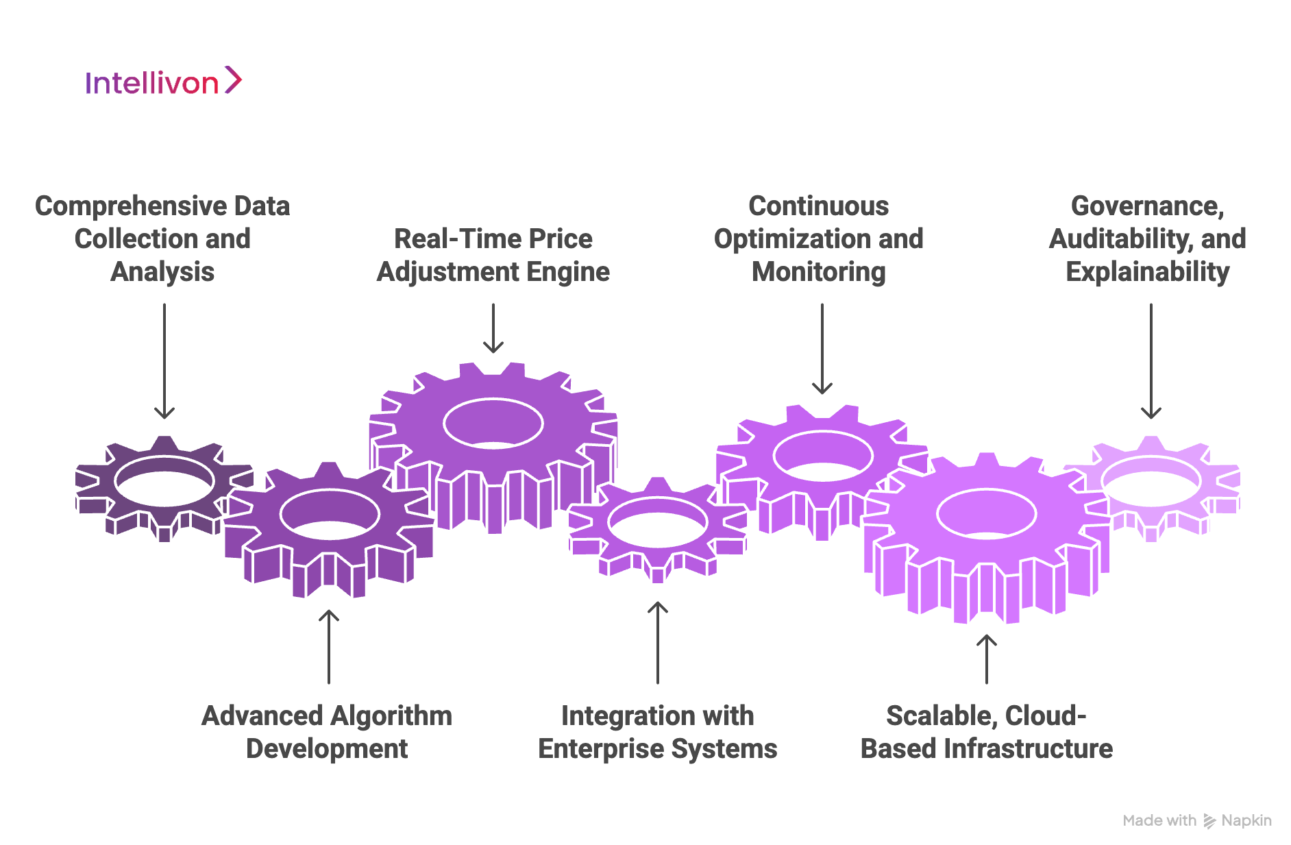 Purple diagram showing the process through which Intellivon builds a dynamic pricing system for retail enterprises