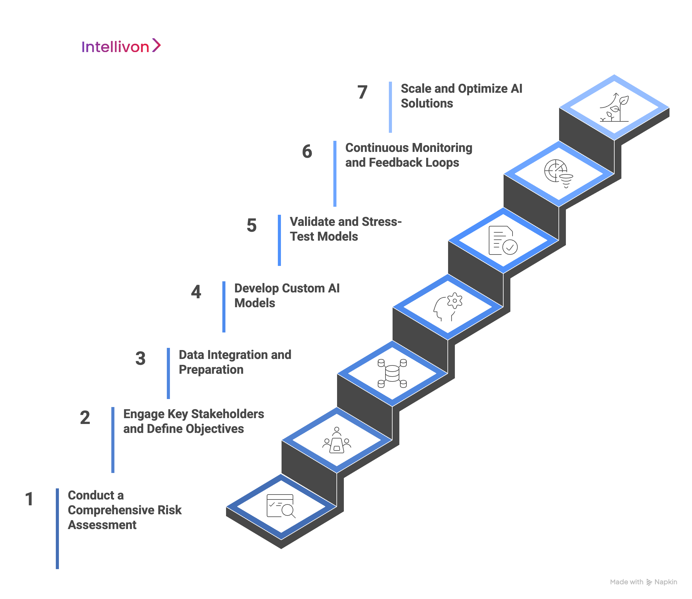blue steps diagram showing how we build ai powered risk management frameworks