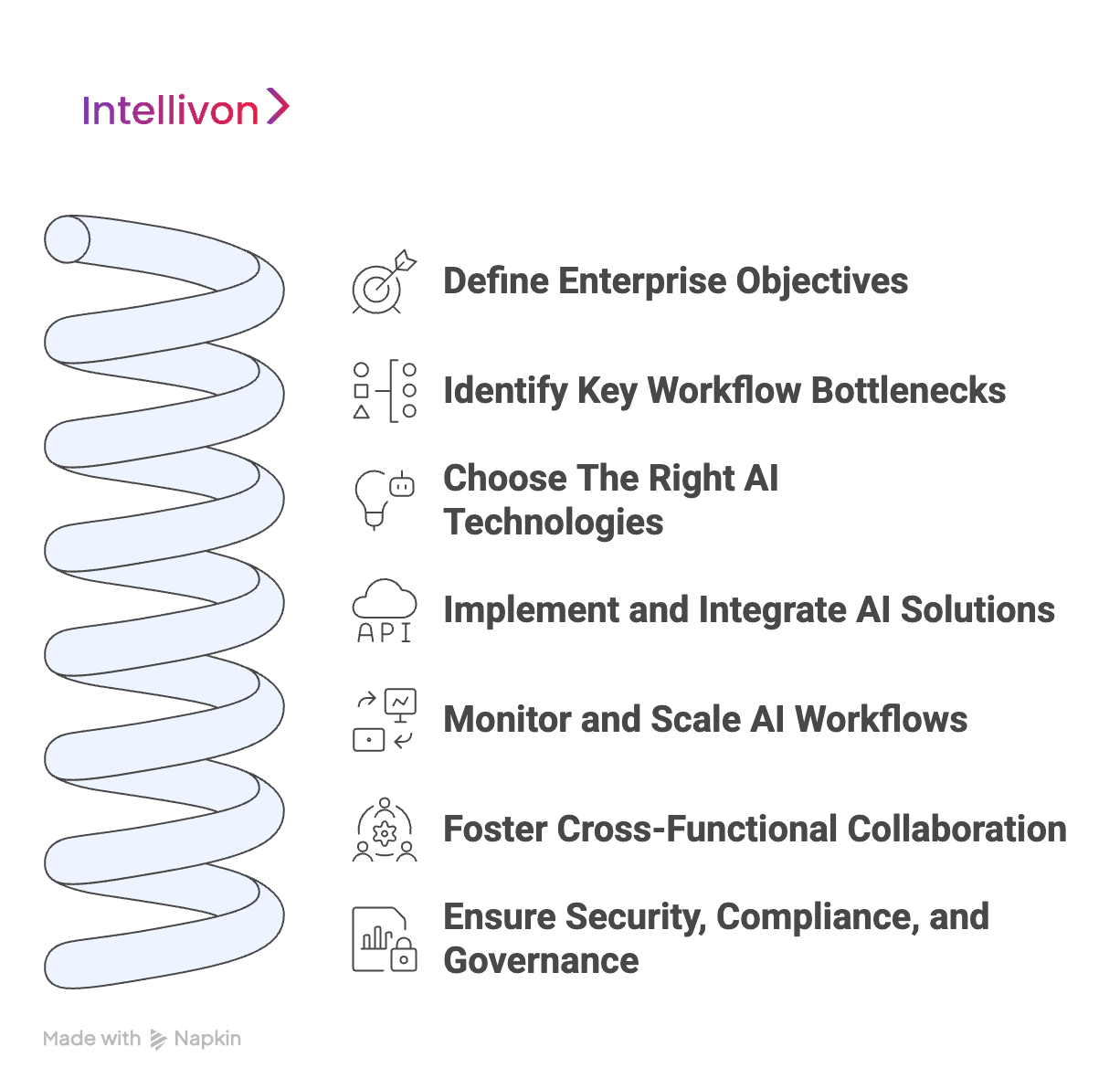 blue spiral diagram showing the 7 steps through which Intellivon automates AI workflows for enterprises