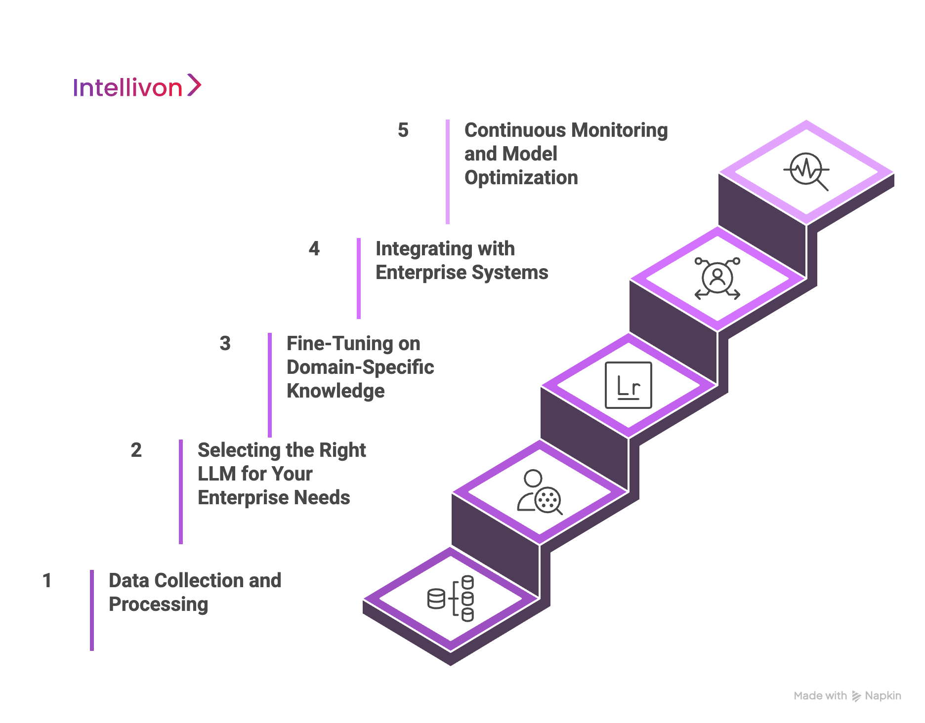 Purple steps showing the steps to build LLM-based knowledge retrieval systems 