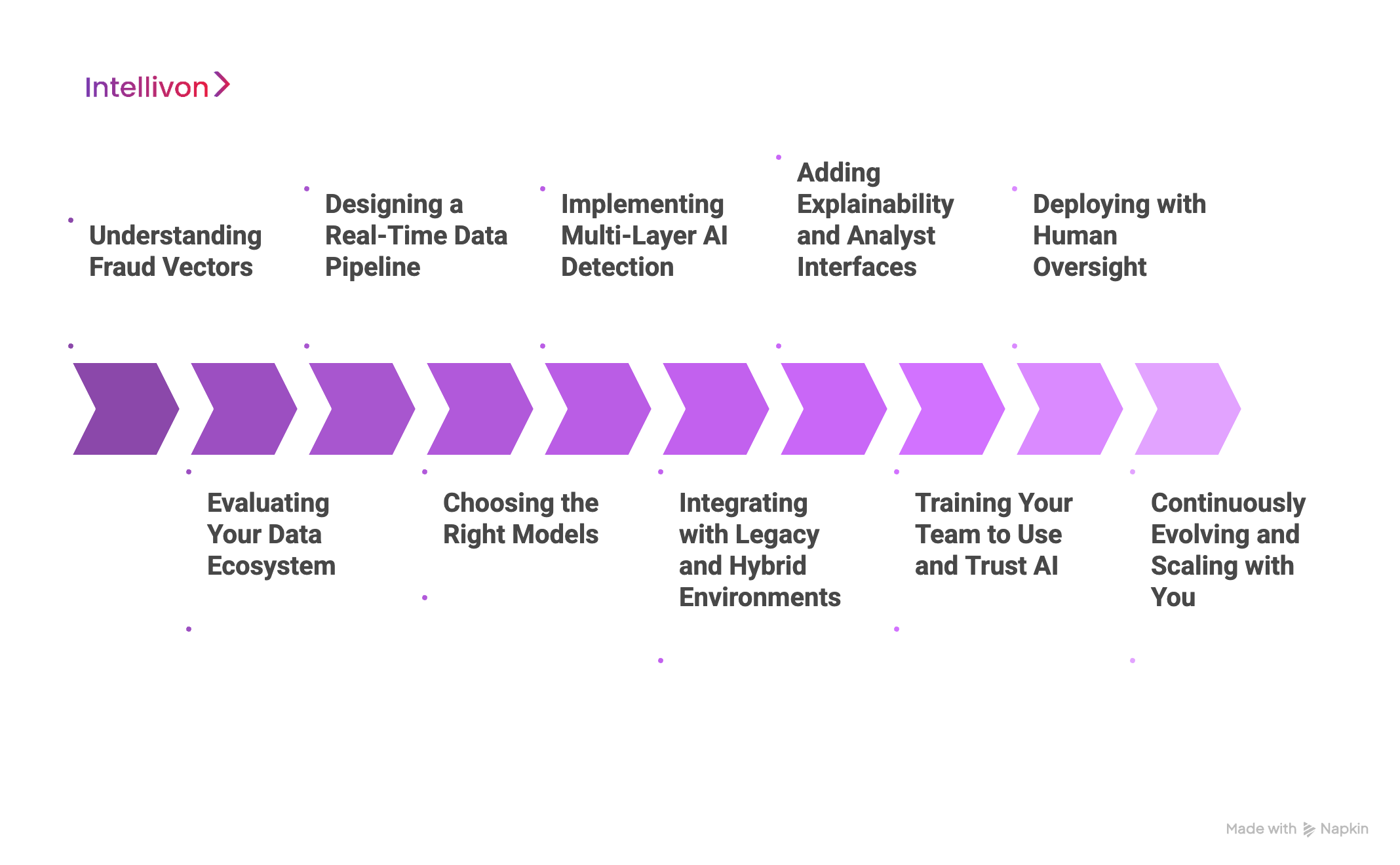Purple diagram showing the steps through which we build AI fraud detection systems 