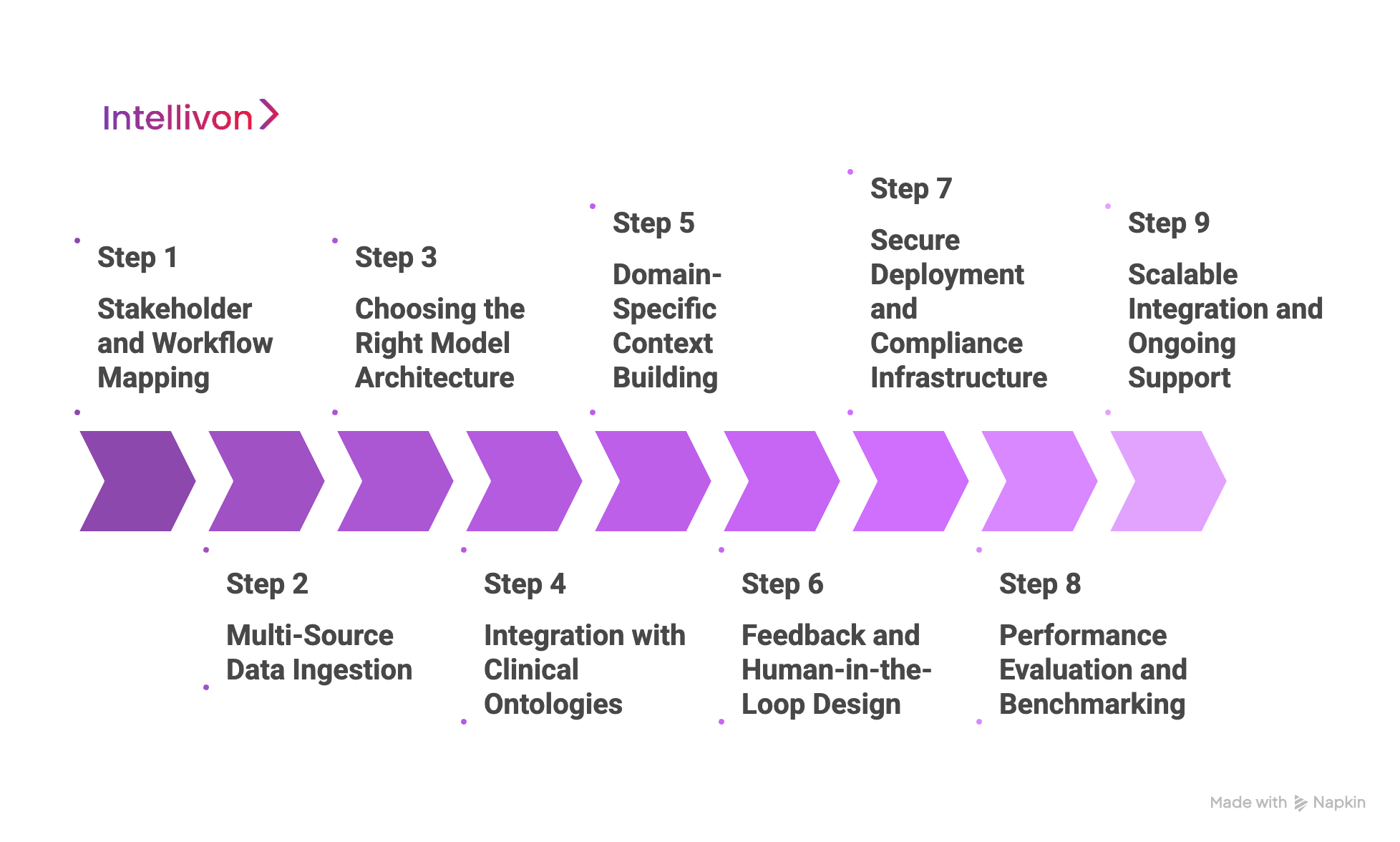How We Develop AI For Clinical Summaries for Healthcare Enterprises