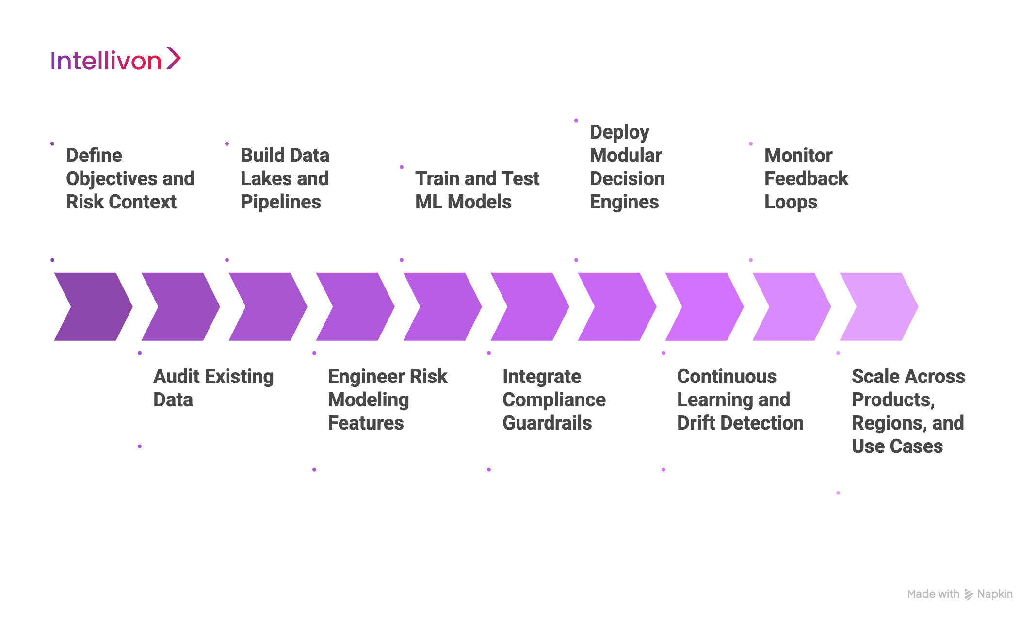 Purple diagram showing the development process of underwriting AI for InsureTech enterprises