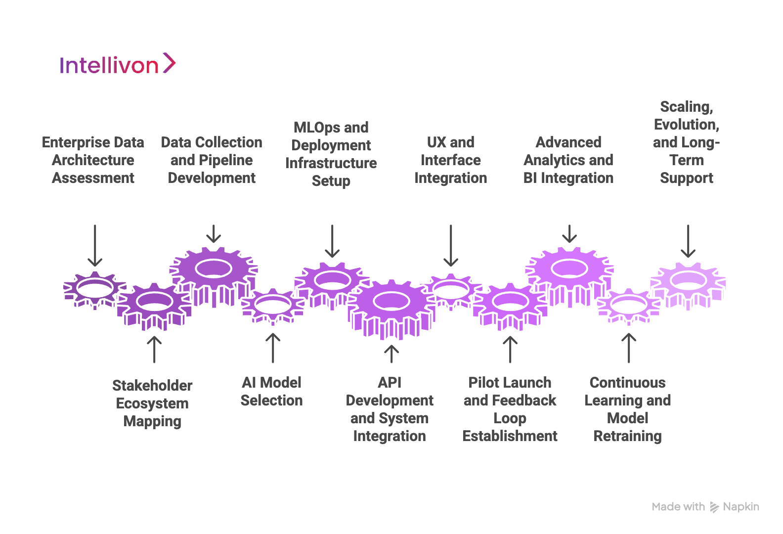 Purple diagram showing the steps we follow to develop a personalized AI system for enterprise shopping 