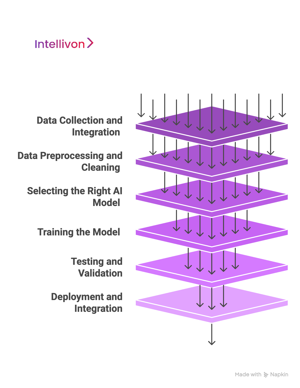 Purple Diagram showing 'How We Implement AI Demand Forecasting Solutions For Enterprises' 