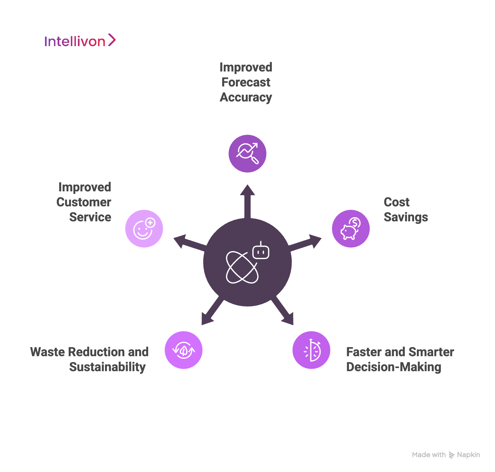Purple diagram showing the key benefits of AI in demand forecasting 