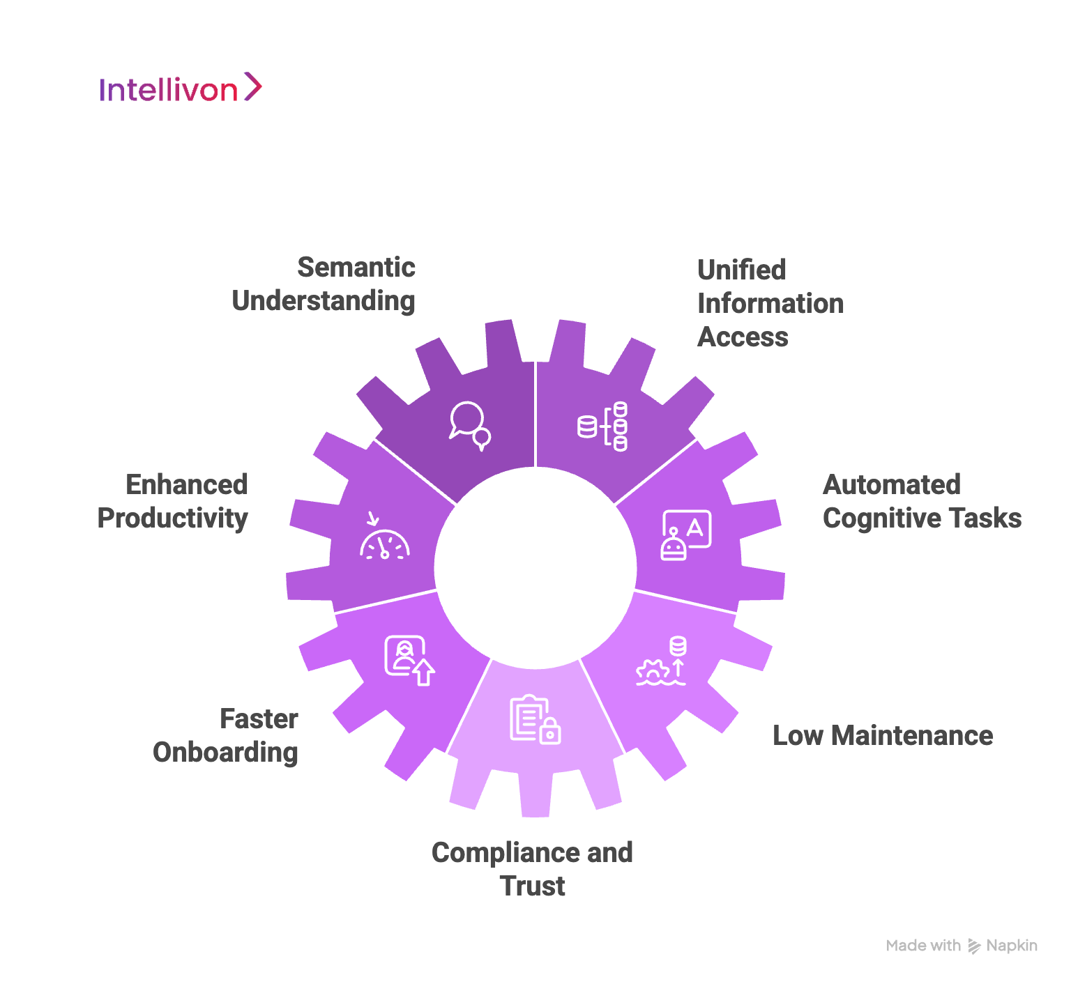 Purple circular diagram showing key benefits of LLM-Knowledge-Retrieval-Models-for-Enterprises 