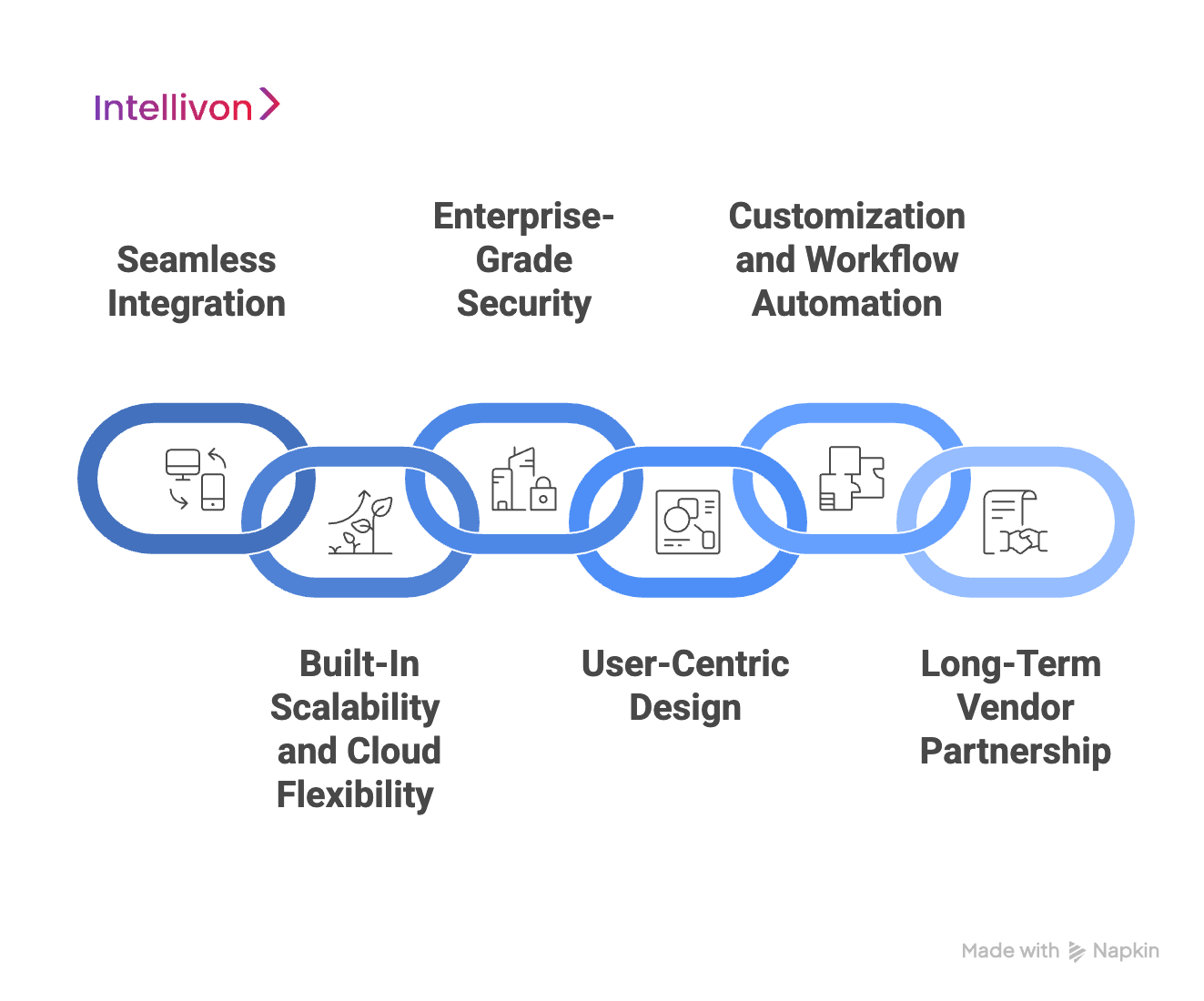 Blue linking diagram showing the key considerations for enterprises when choosing a scalable AI document system