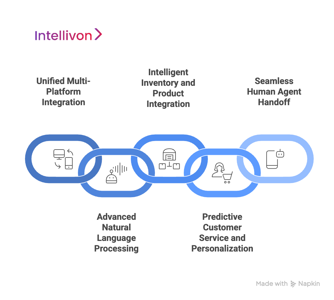Blue linking diagram showing the key features of custom ai chatbots for retail visual selection
