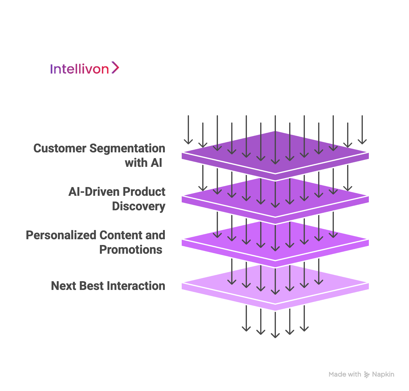 purple diagram showing the key strategies for implementing AI for enterprise personalized shopping experience