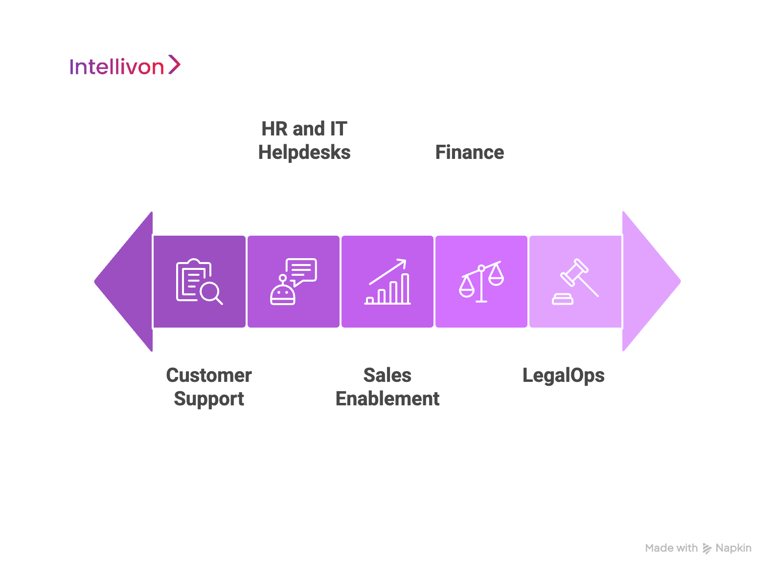 purple diagram showing real-world use cases of LLM-based knowledge retrieval models 
