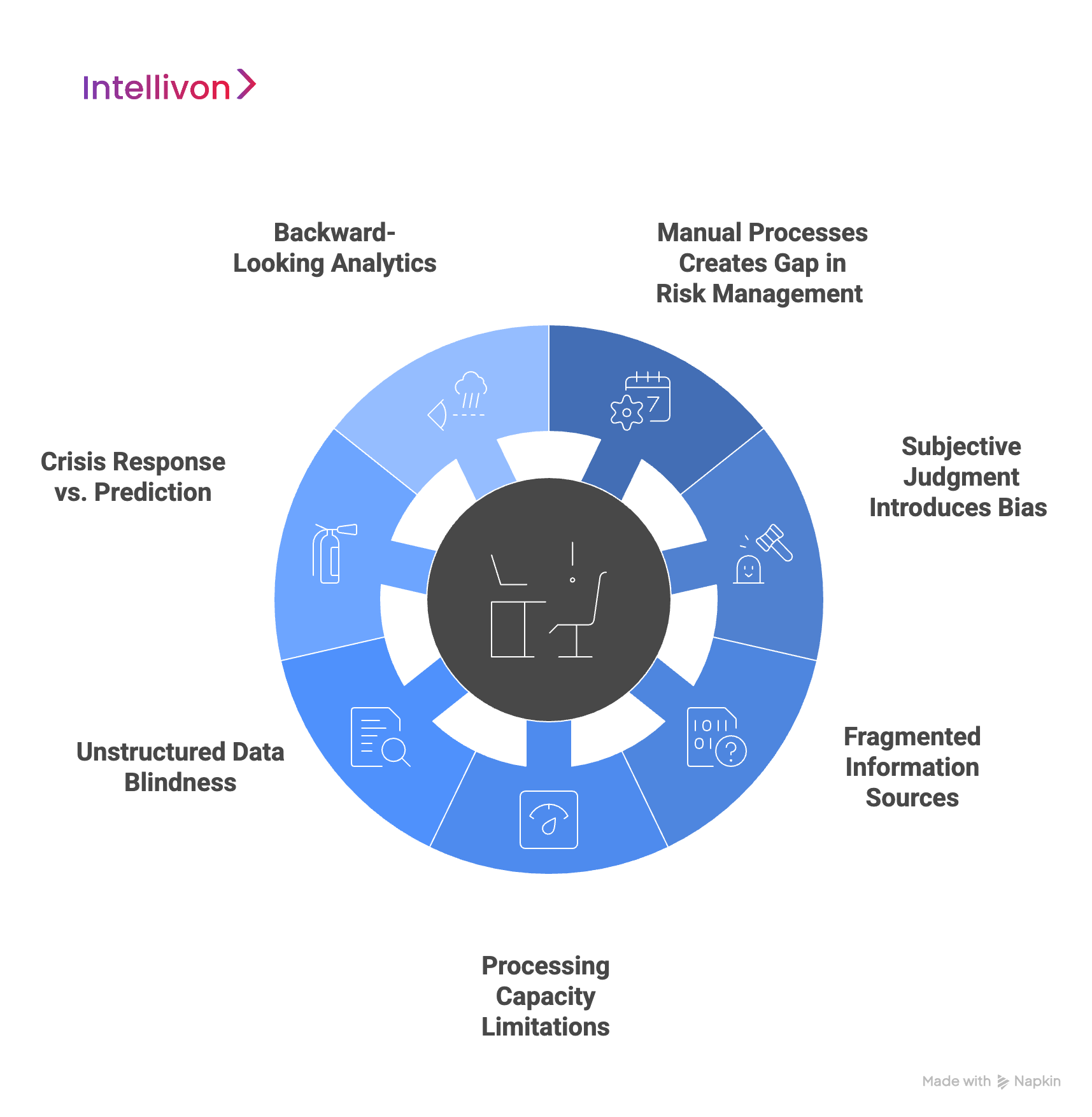 blue circular diagram showing the limitations of traditional risk management 