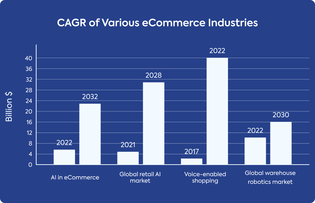Bar graph showing CAGR of various e-Commerce Industries 